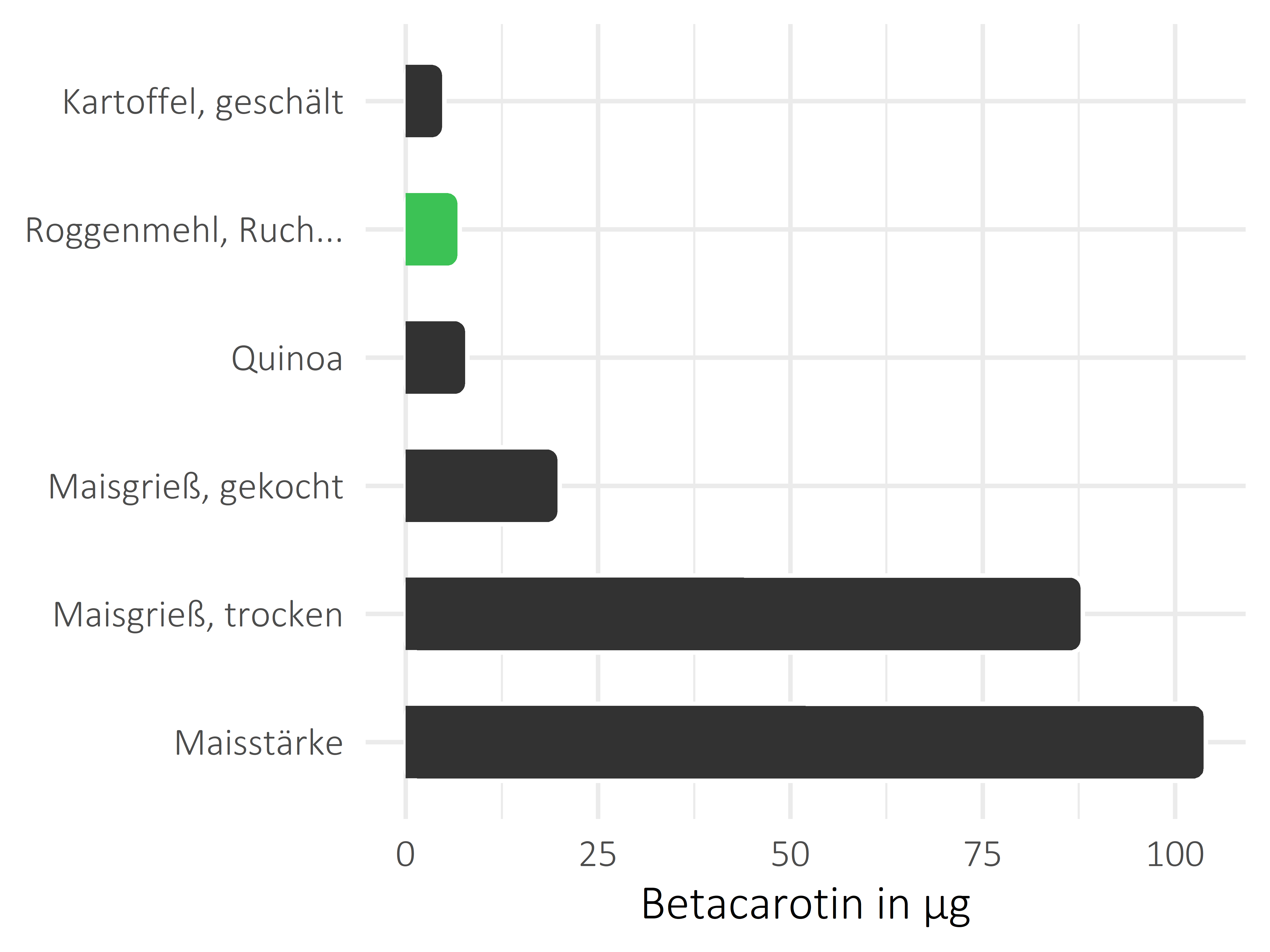 Getreideprodukte, Hülsenfrüchte und Kartoffeln Betacarotin