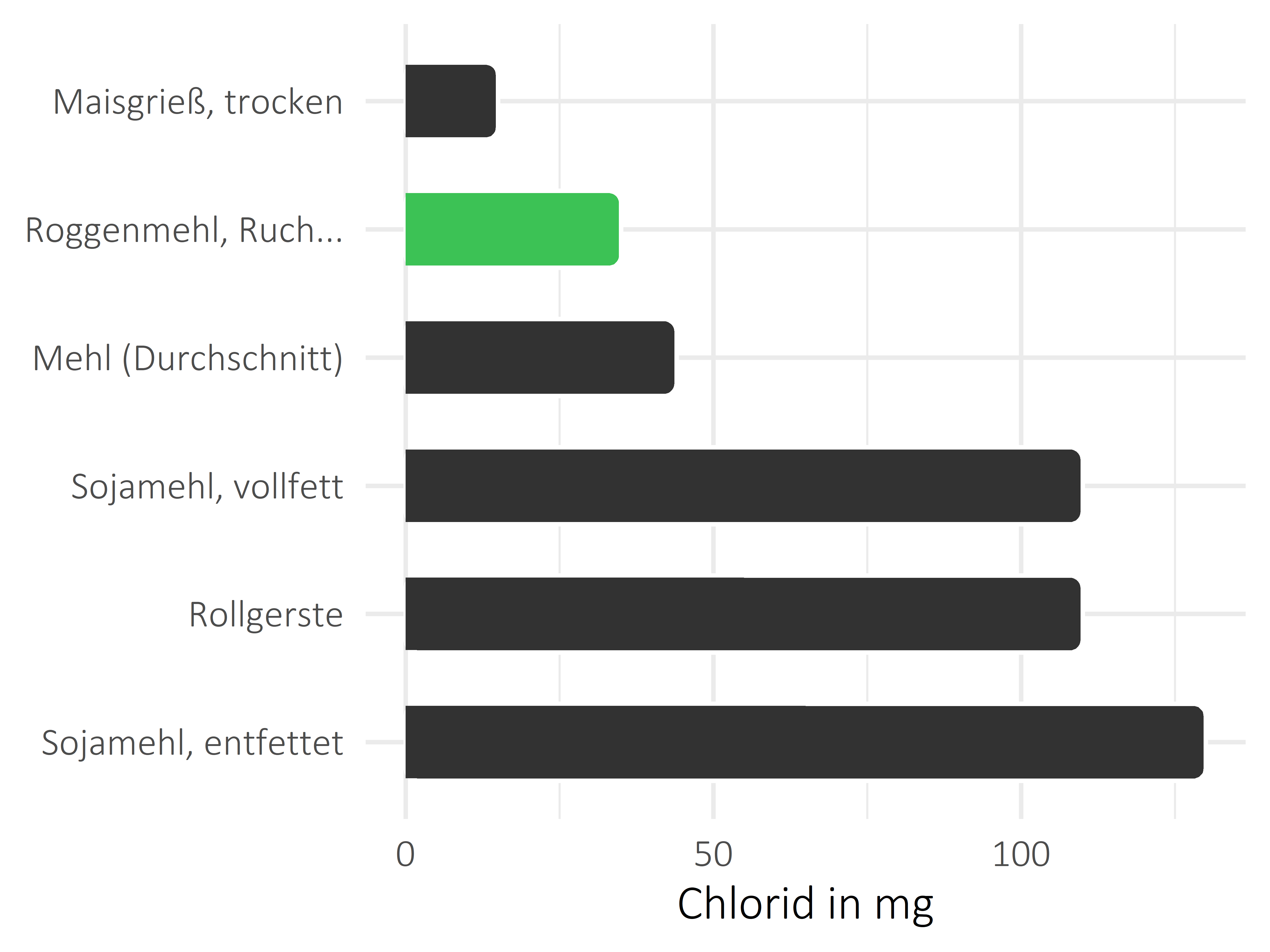 Getreideprodukte, Hülsenfrüchte und Kartoffeln Chlorid