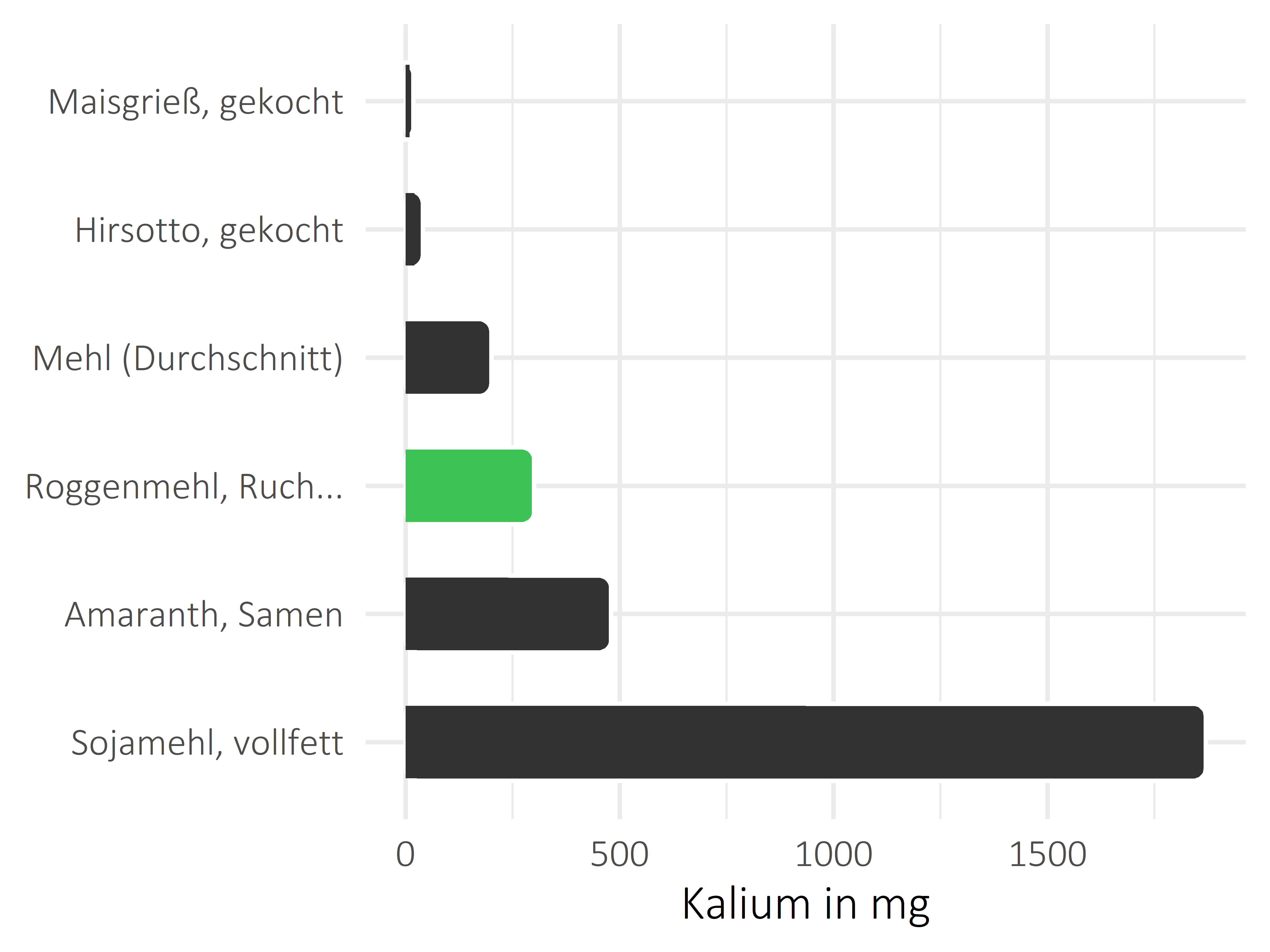 Getreideprodukte, Hülsenfrüchte und Kartoffeln Kalium