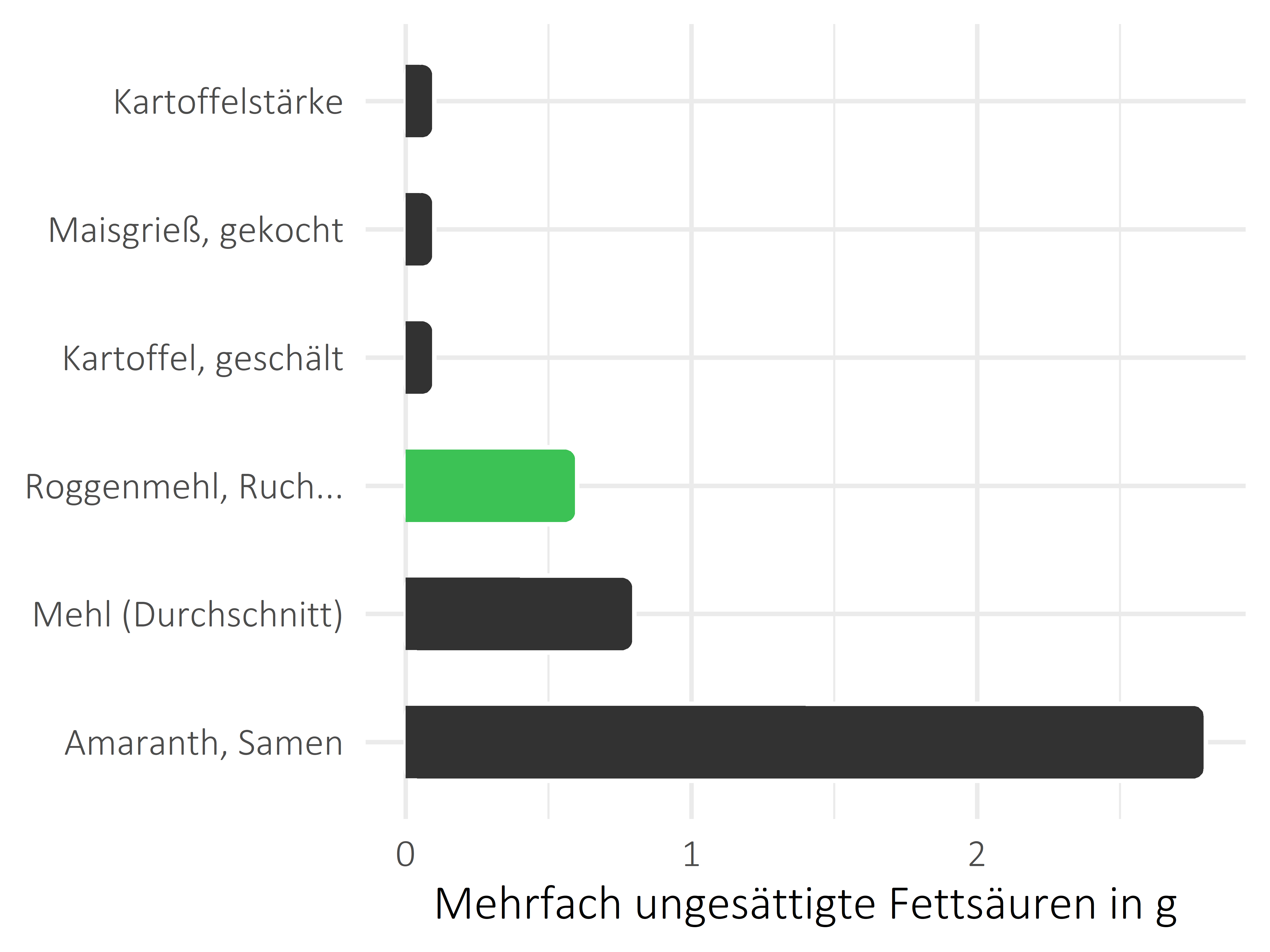 Getreideprodukte, Hülsenfrüchte und Kartoffeln mehrfach ungesättigte Fettsäuren