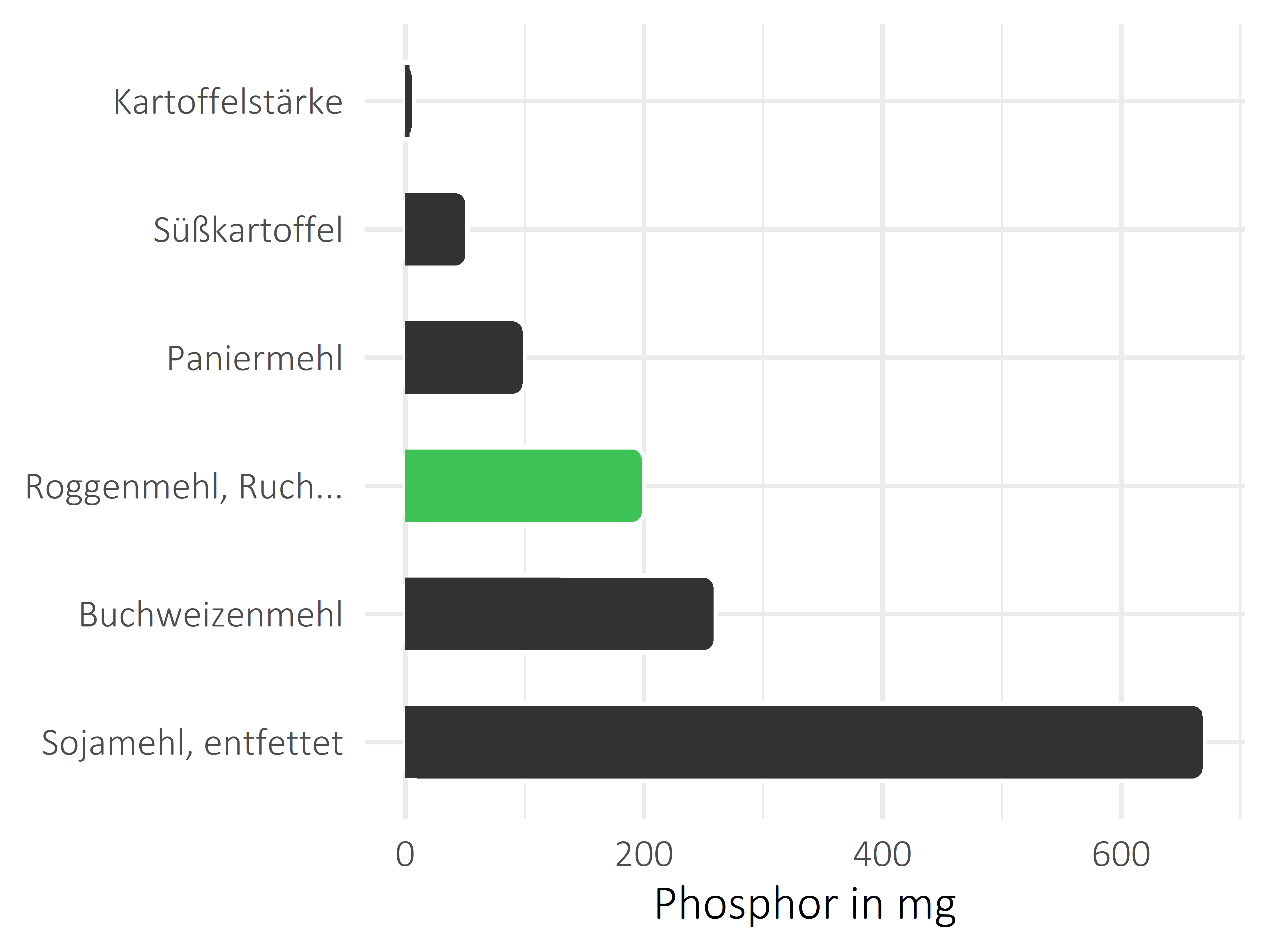 Getreideprodukte, Hülsenfrüchte und Kartoffeln Phosphor