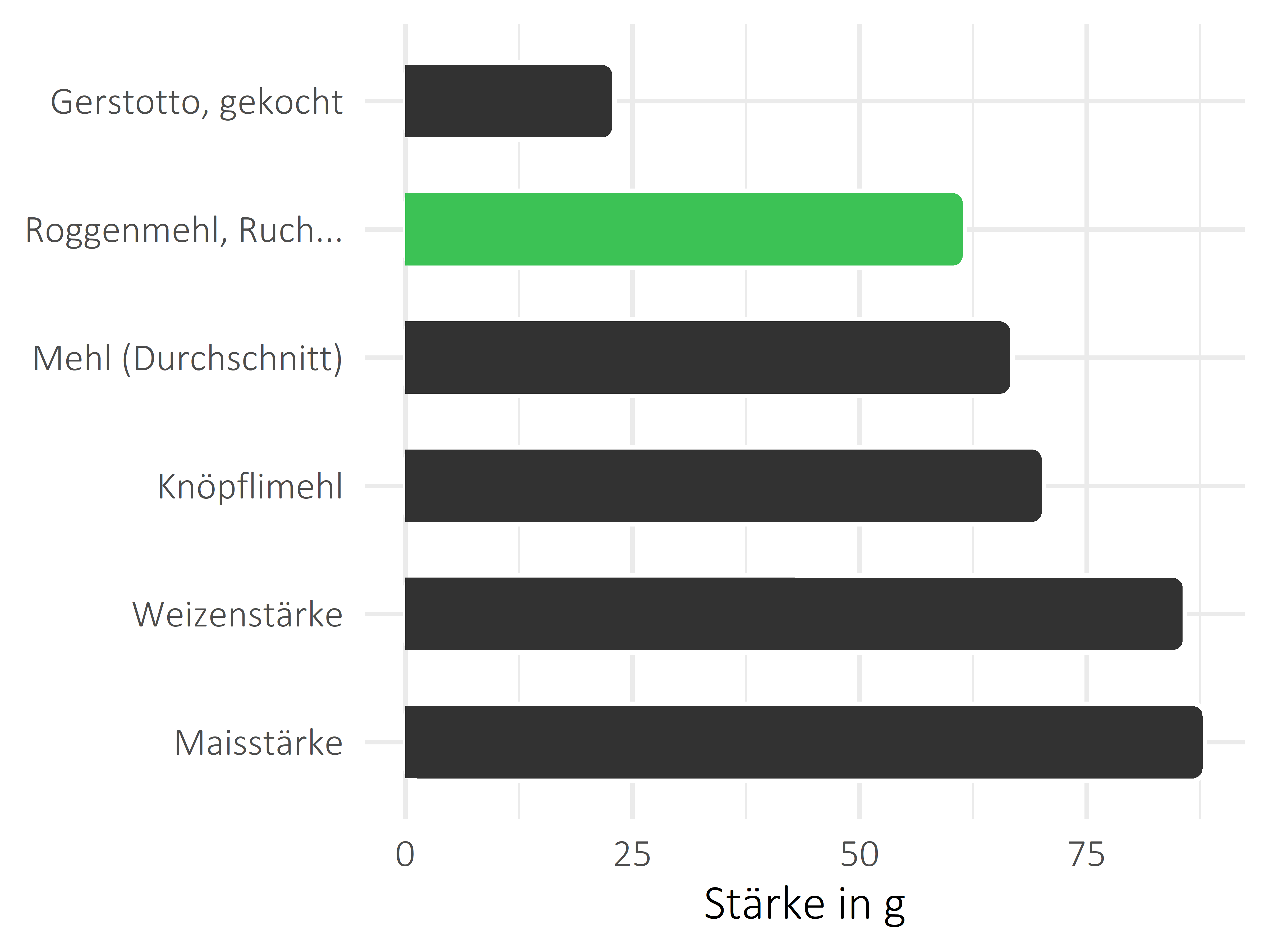 Getreideprodukte, Hülsenfrüchte und Kartoffeln Stärke