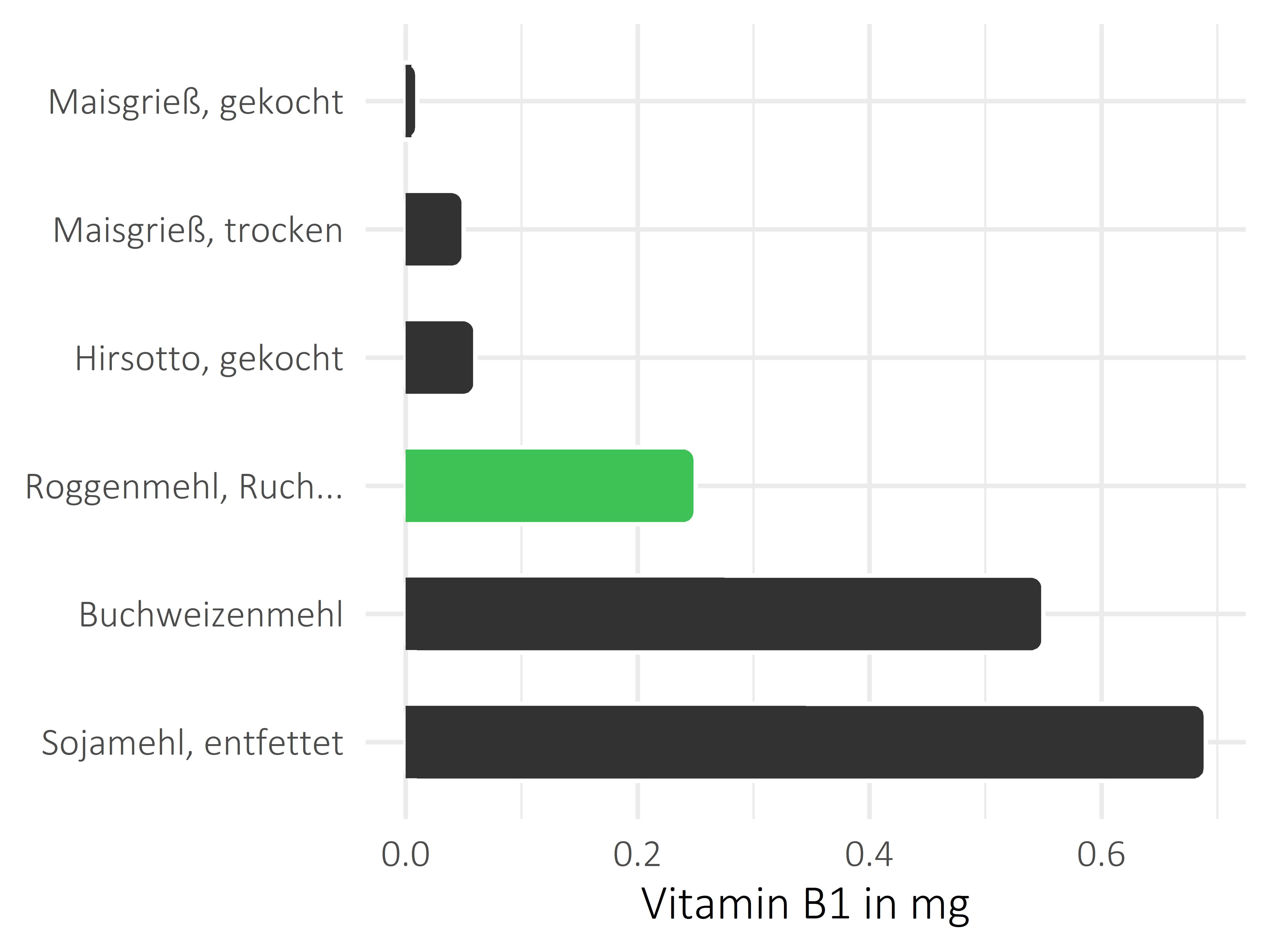 Getreideprodukte, Hülsenfrüchte und Kartoffeln Vitamin B1