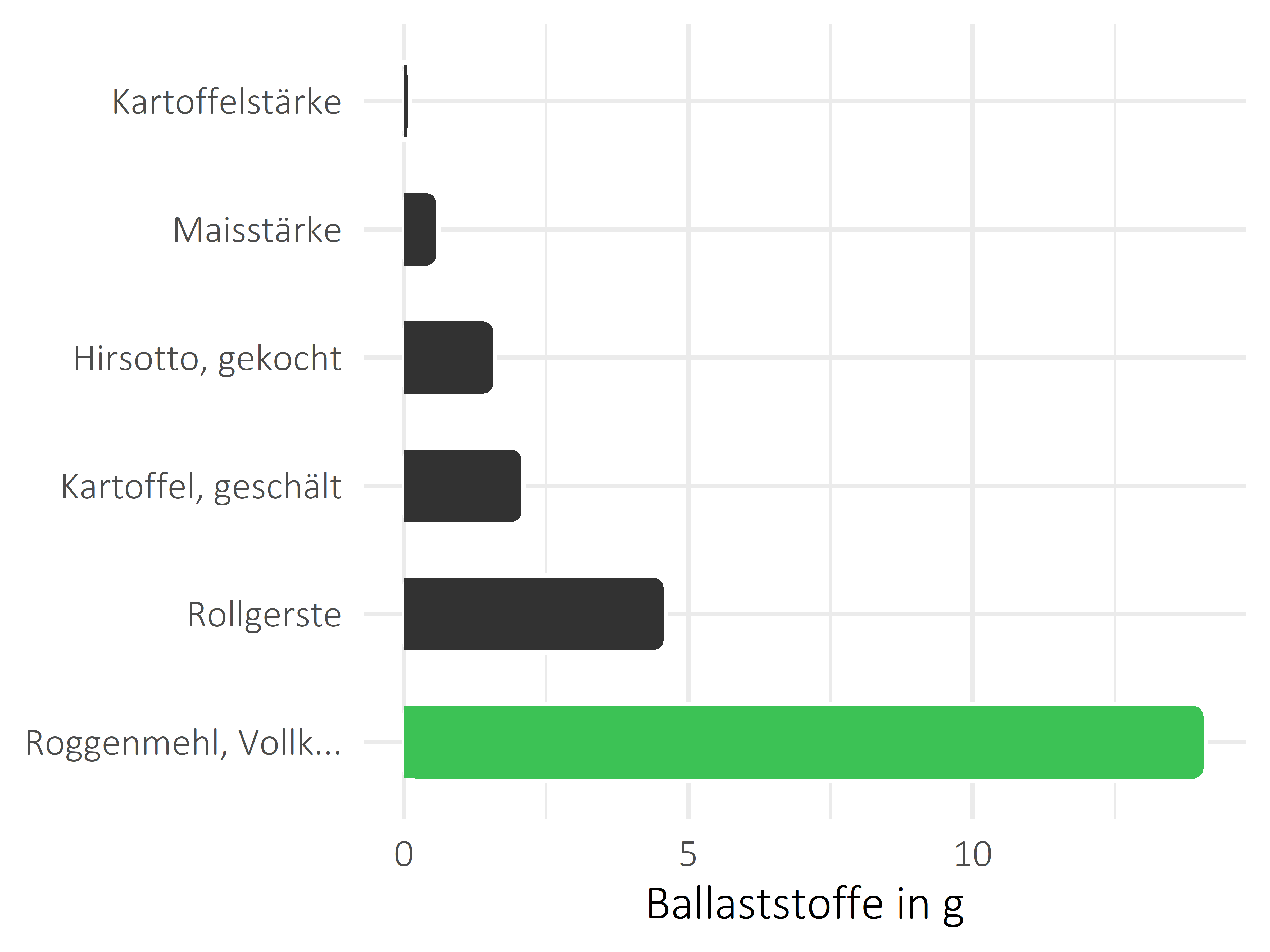 Getreideprodukte, Hülsenfrüchte und Kartoffeln Ballaststoffe