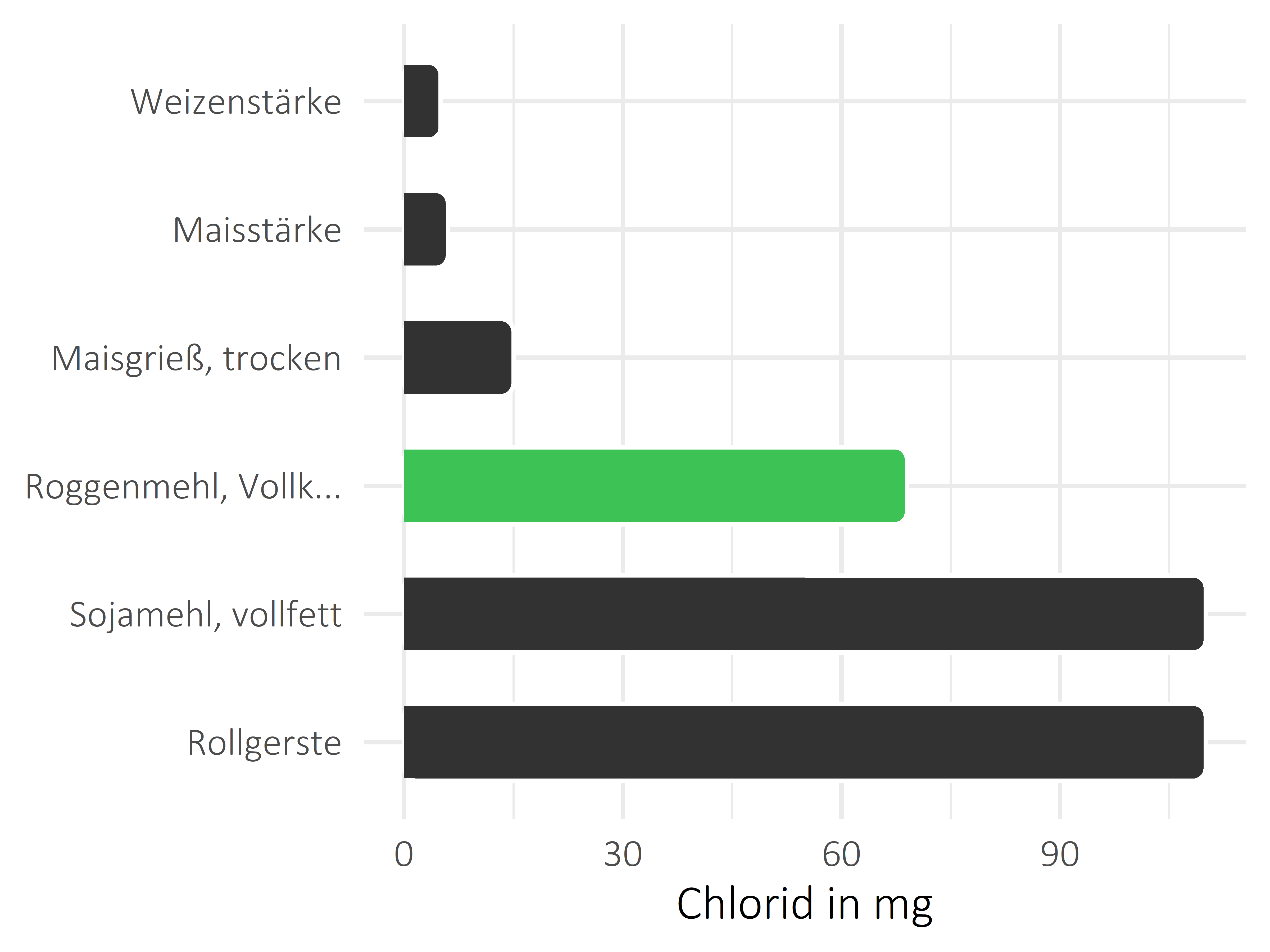 Getreideprodukte, Hülsenfrüchte und Kartoffeln Chlorid