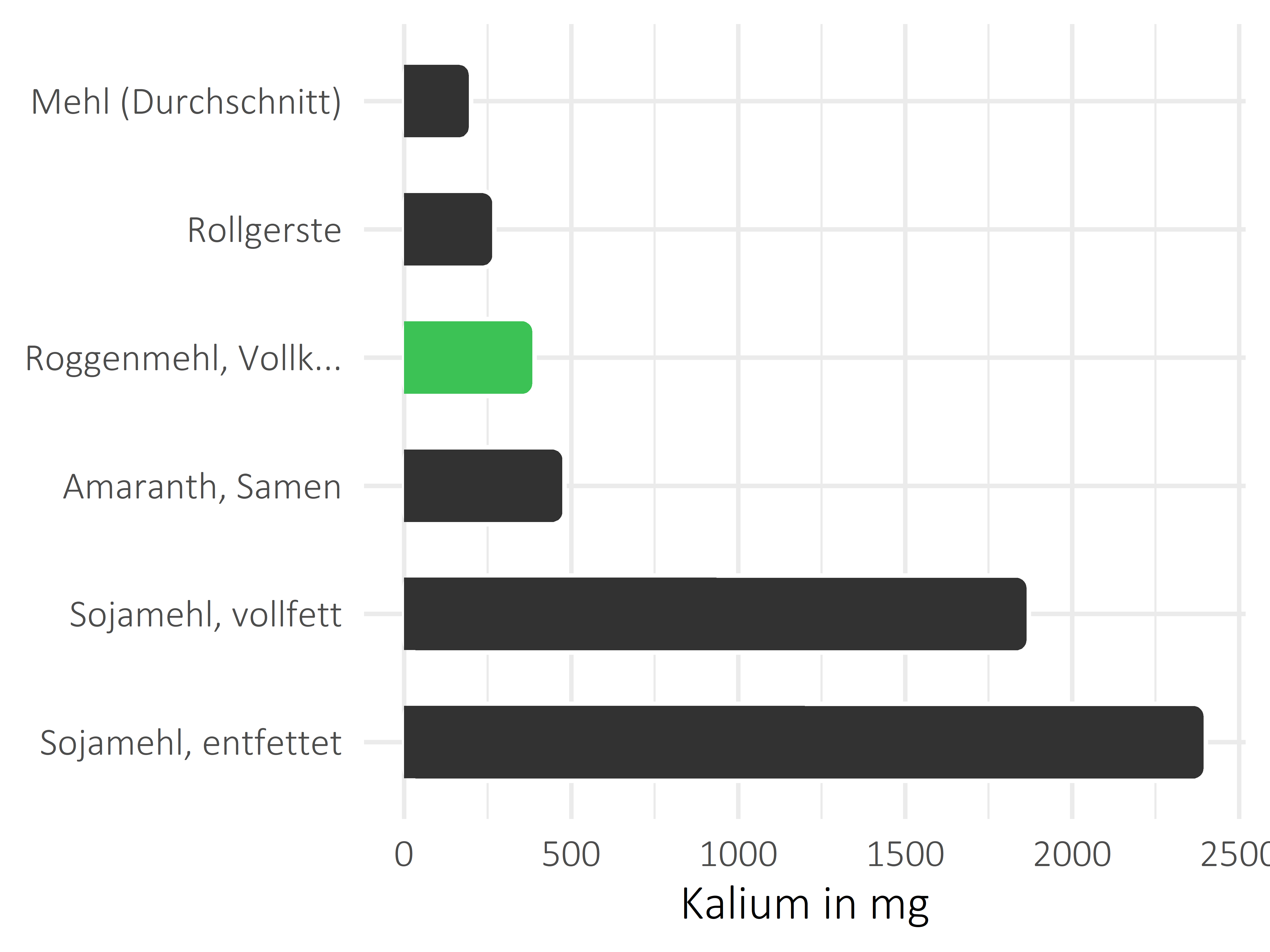 Getreideprodukte, Hülsenfrüchte und Kartoffeln Kalium