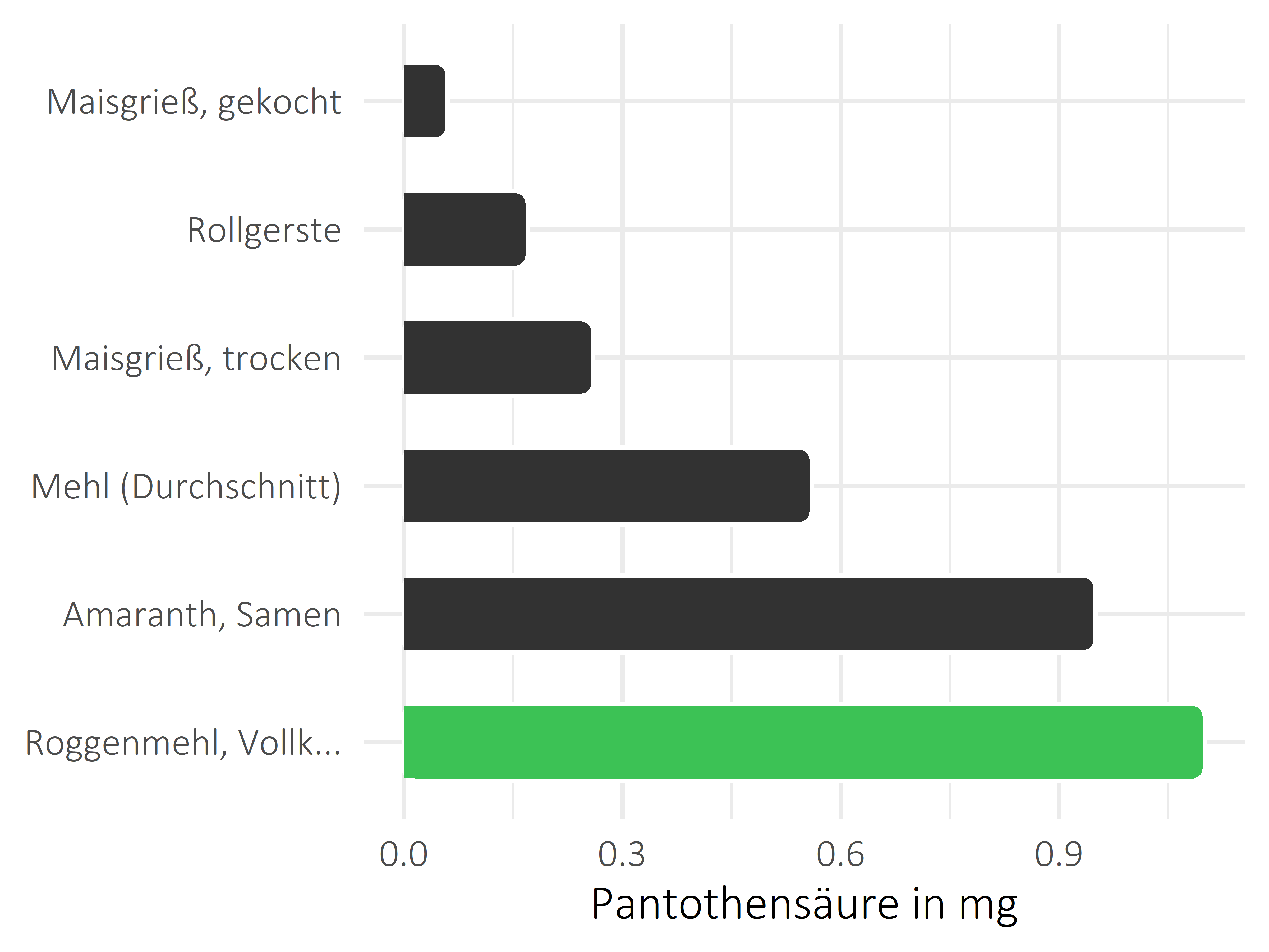 Getreideprodukte, Hülsenfrüchte und Kartoffeln Pantothensäure