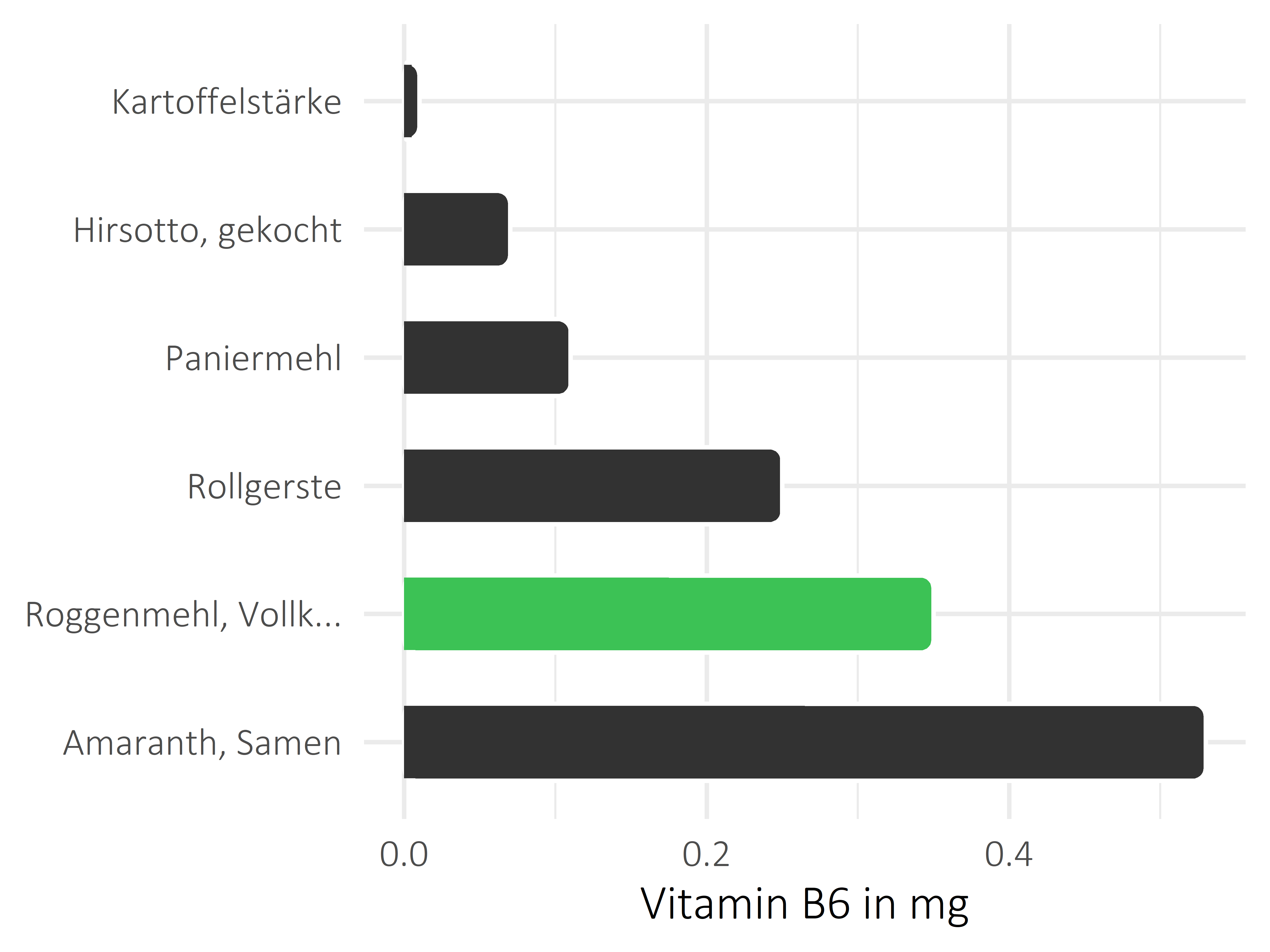 Getreideprodukte, Hülsenfrüchte und Kartoffeln Vitamin B6