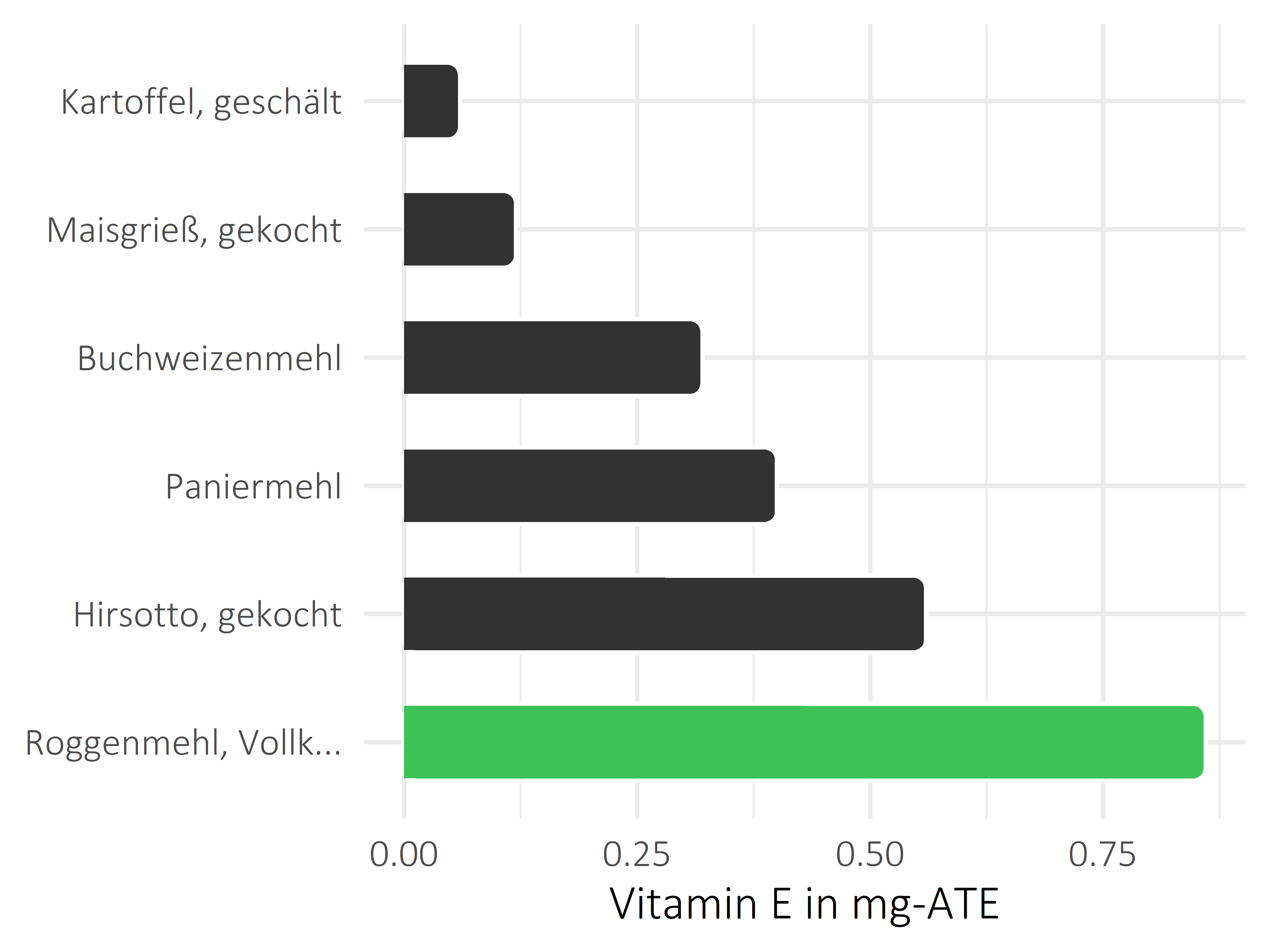 Getreideprodukte, Hülsenfrüchte und Kartoffeln Vitamin E