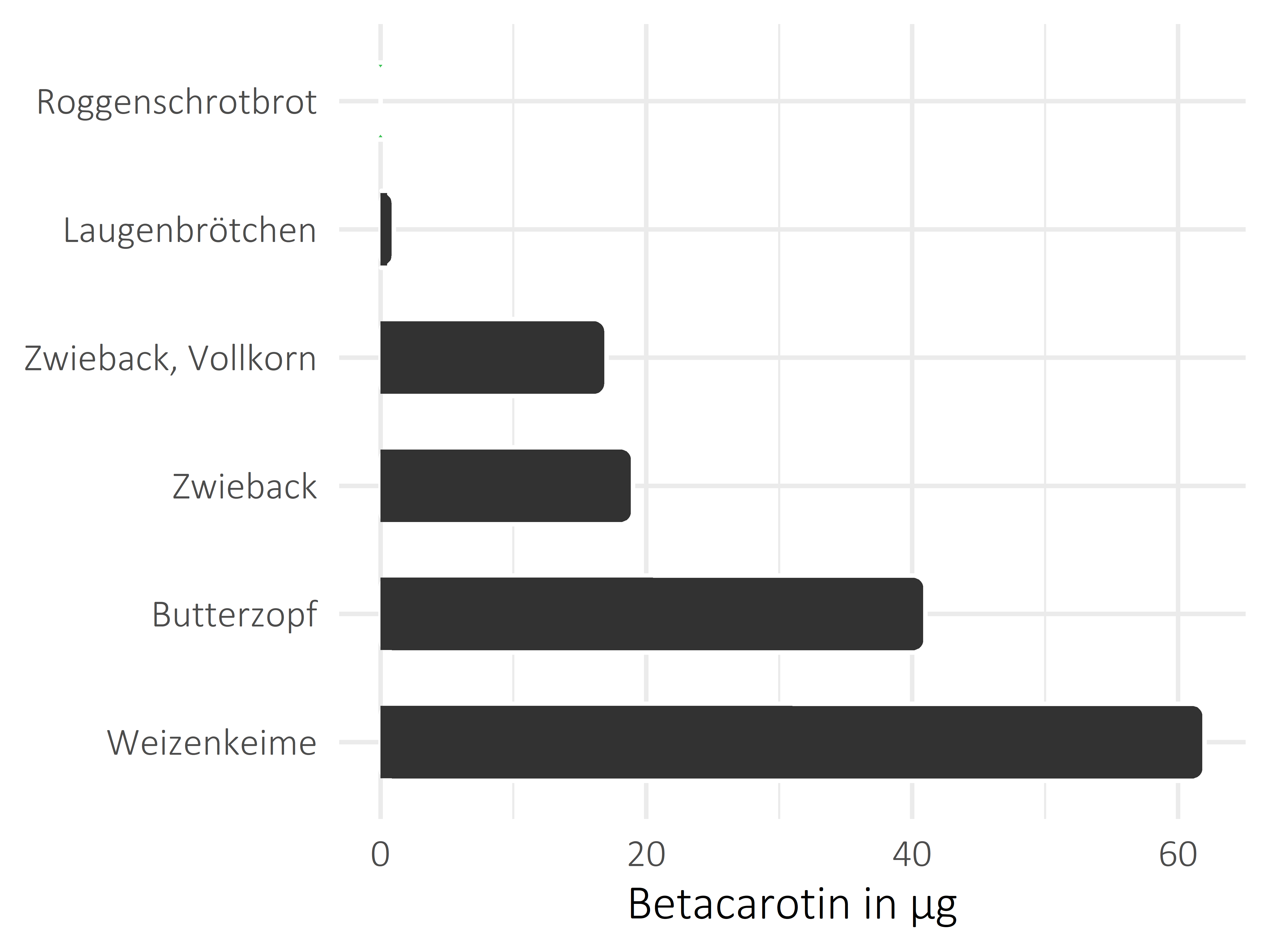 Brote, Flocken und Frühstückscerealien Betacarotin