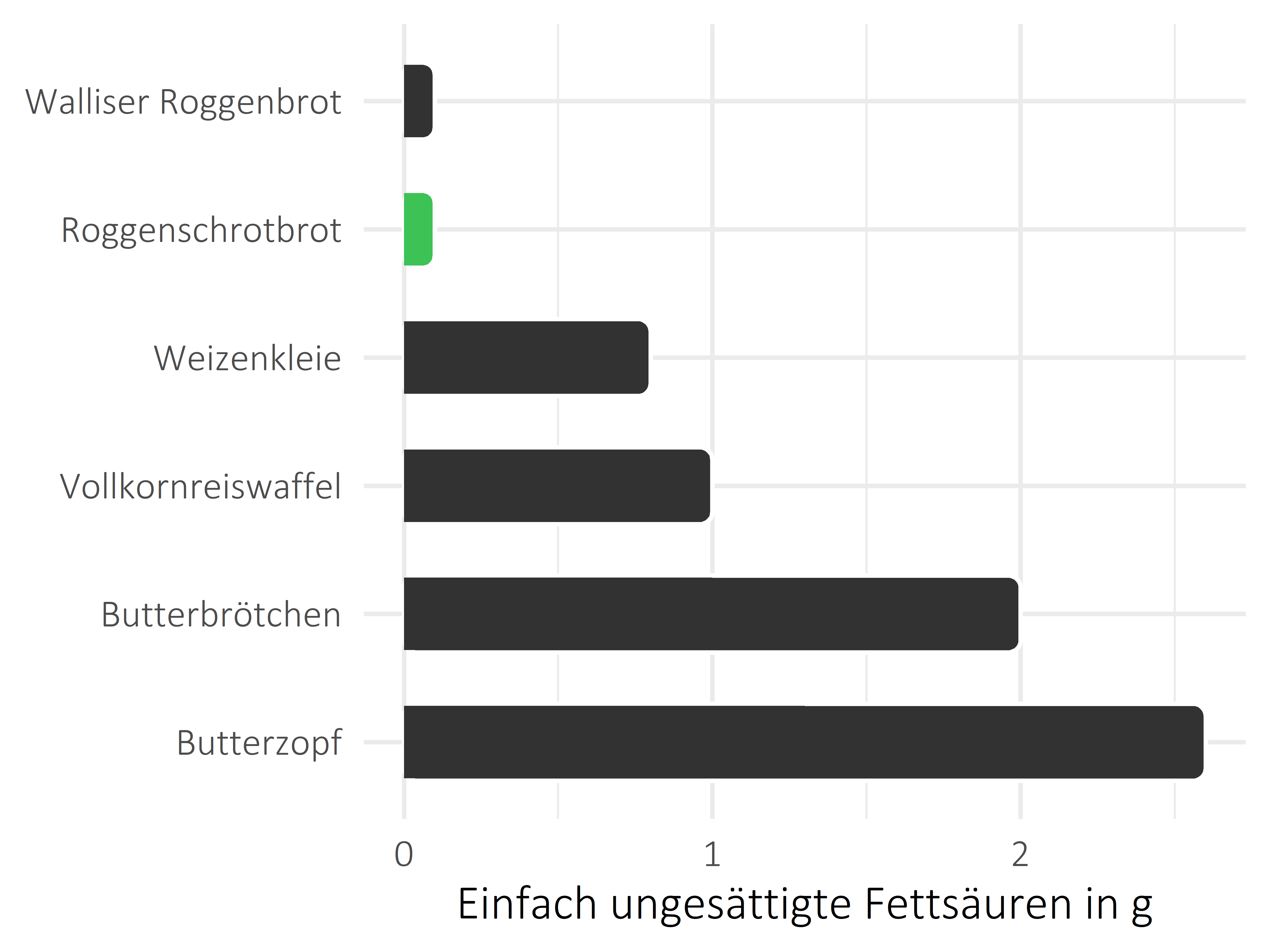 Brote, Flocken und Frühstückscerealien einfach ungesättigte Fettsäuren