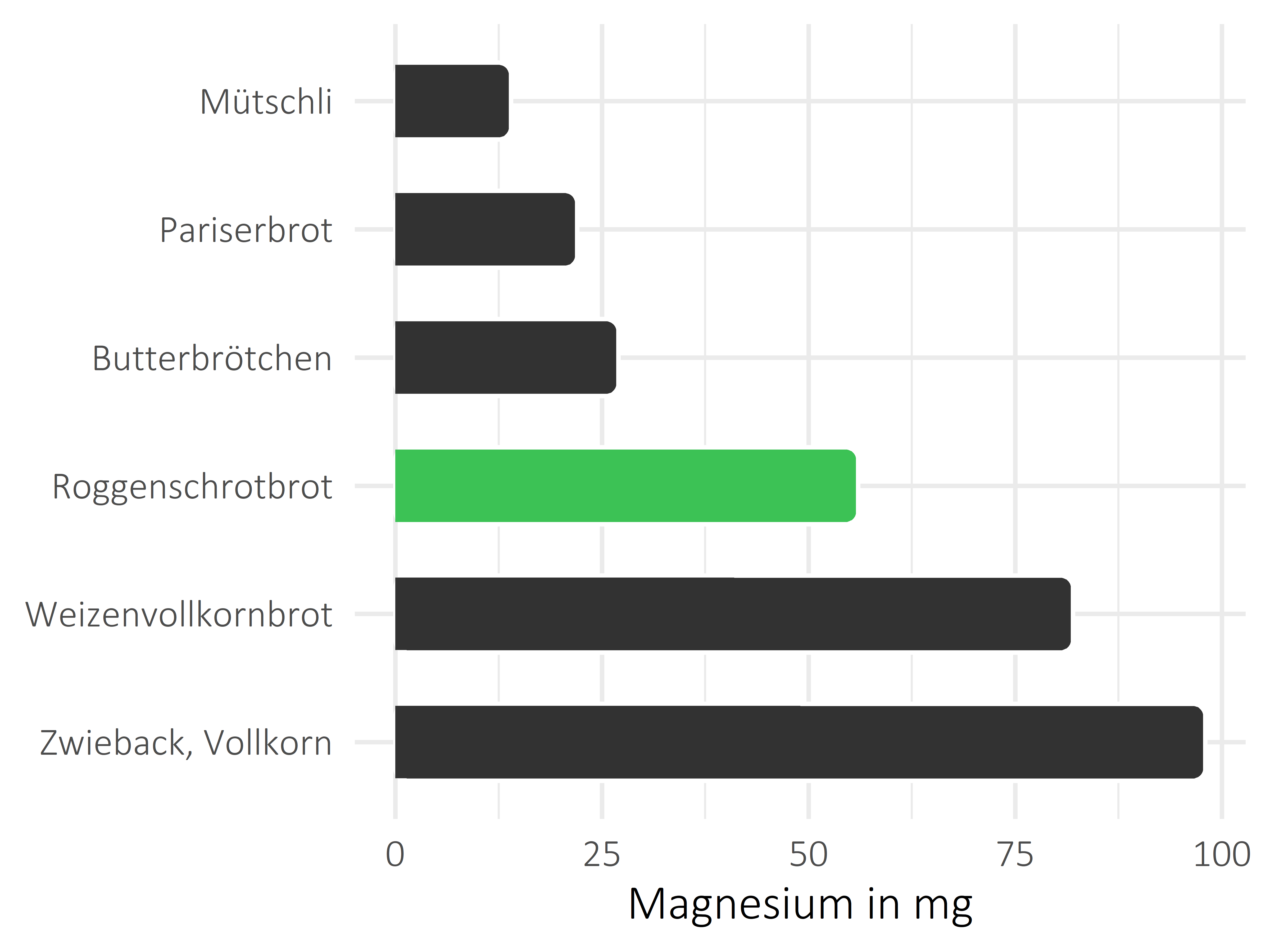 Brote, Flocken und Frühstückscerealien Magnesium