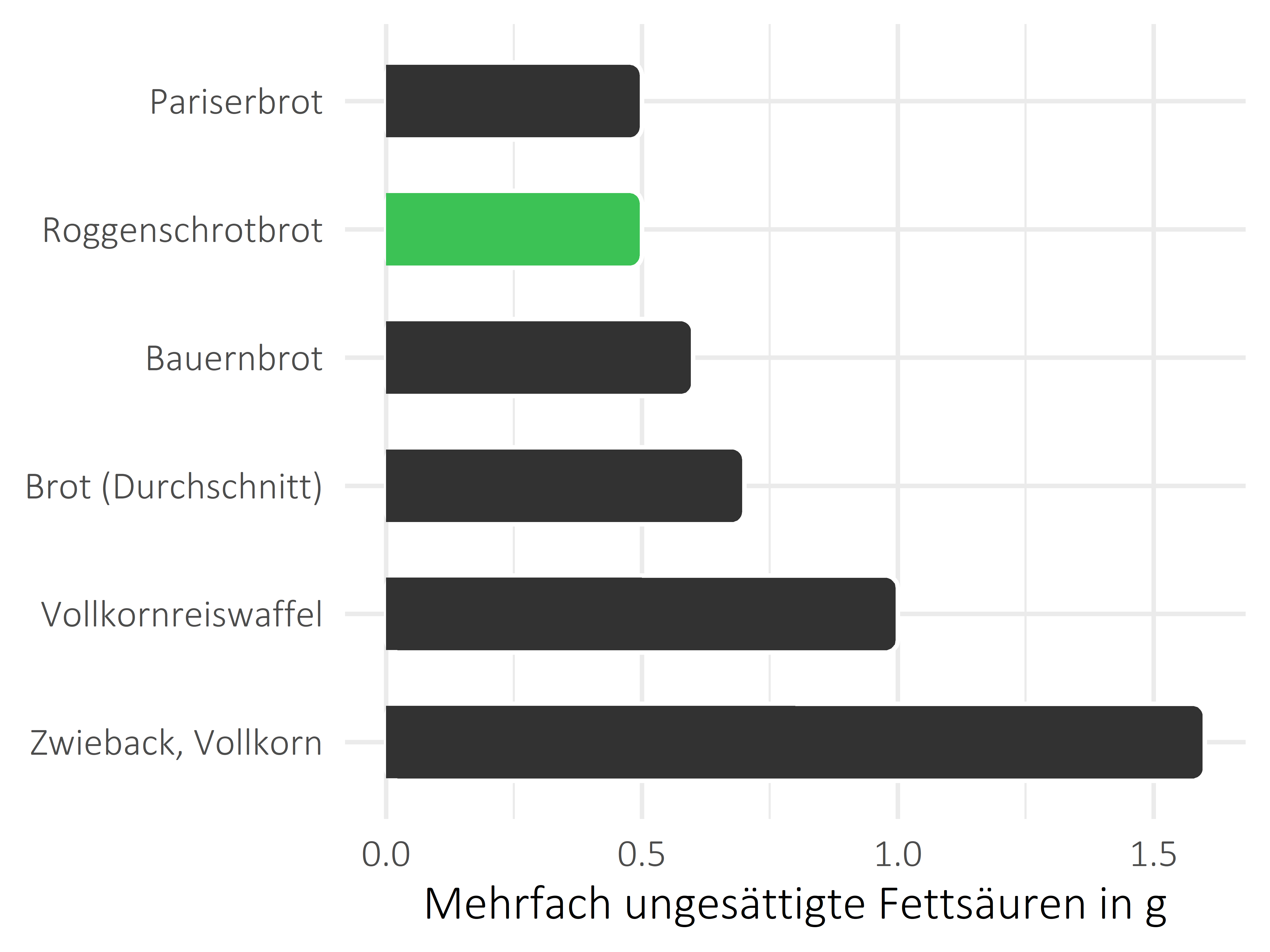 Brote, Flocken und Frühstückscerealien mehrfach ungesättigte Fettsäuren