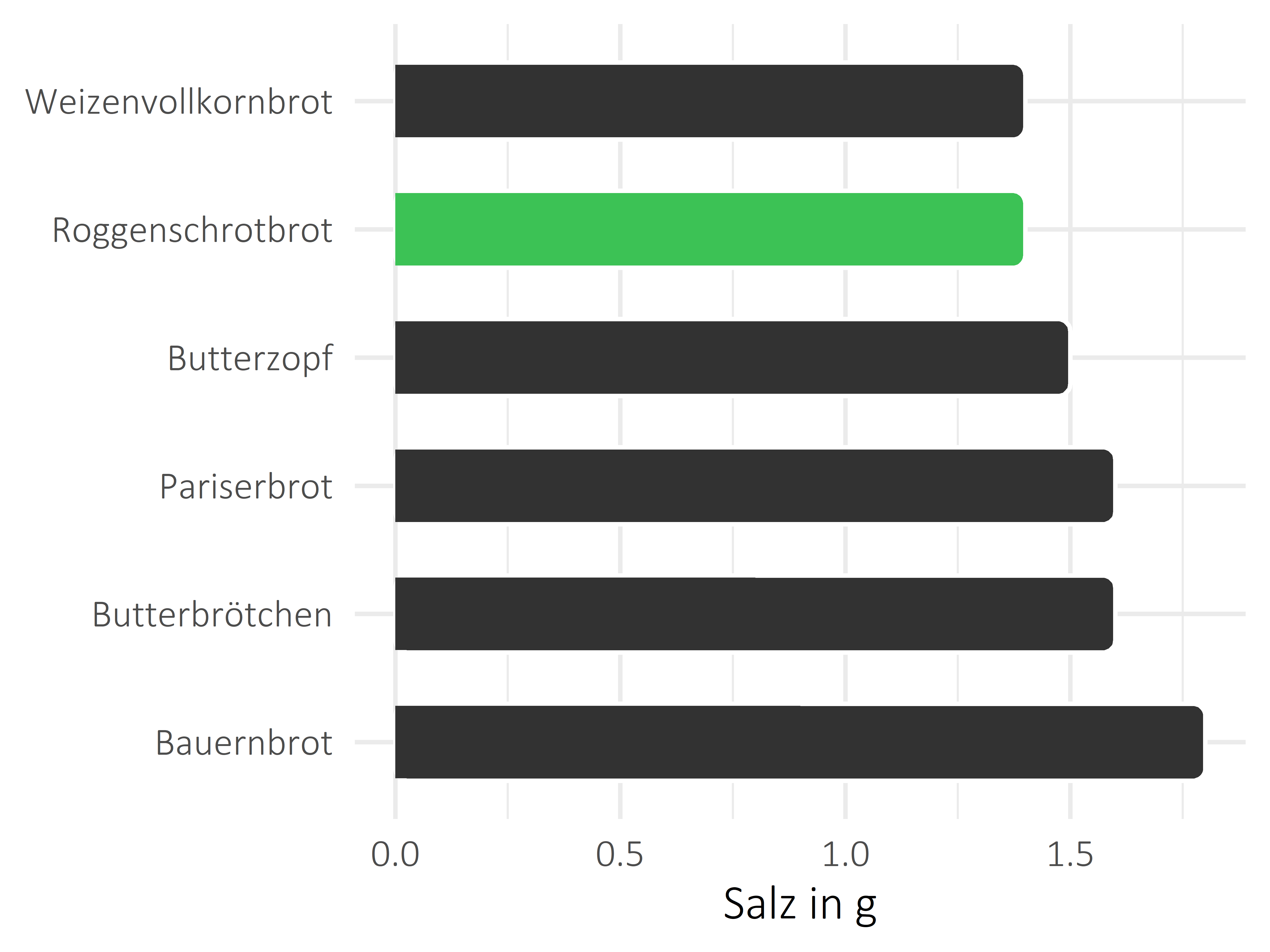 Brote, Flocken und Frühstückscerealien Salz