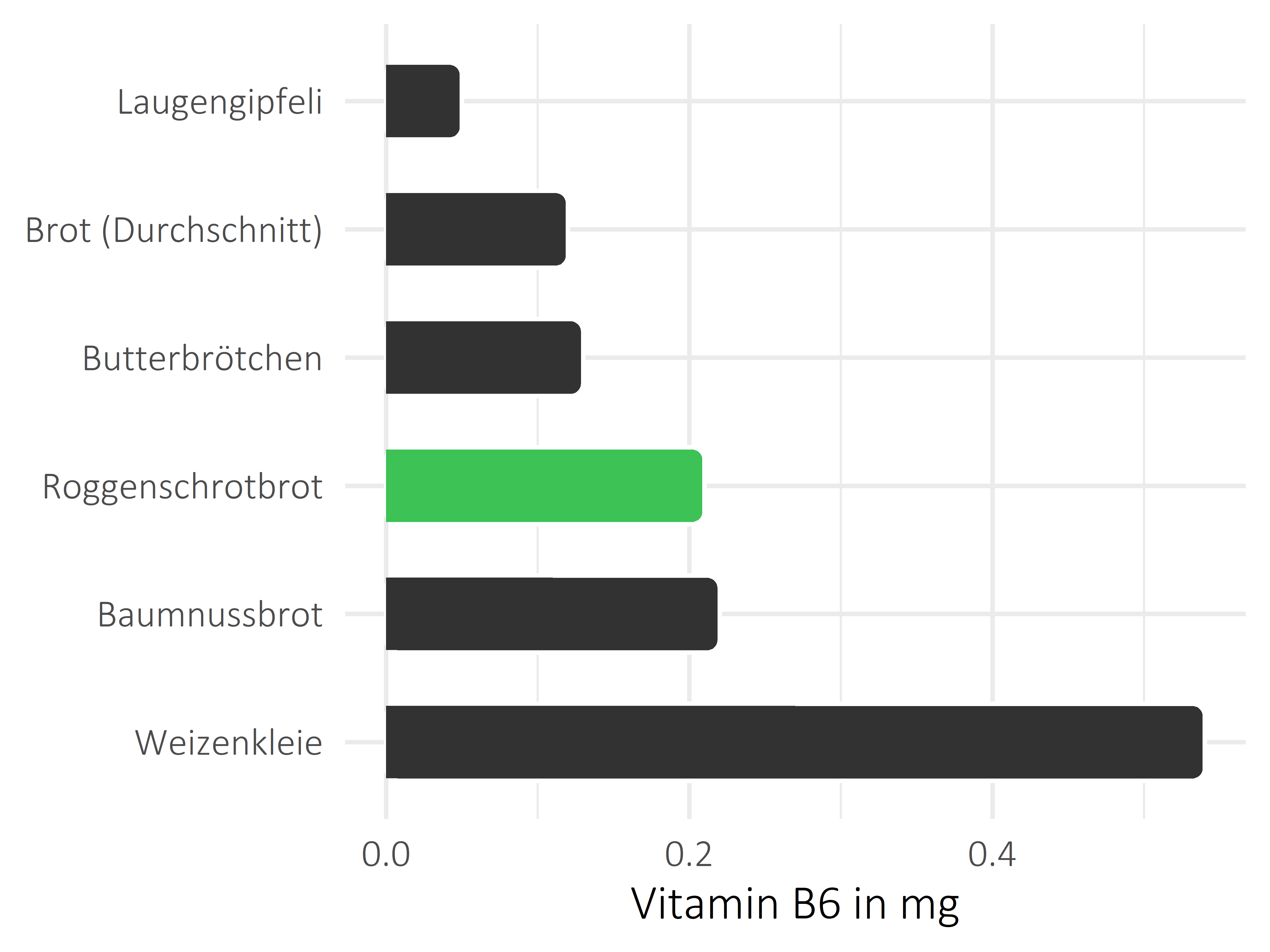 Brote, Flocken und Frühstückscerealien Pyridoxin