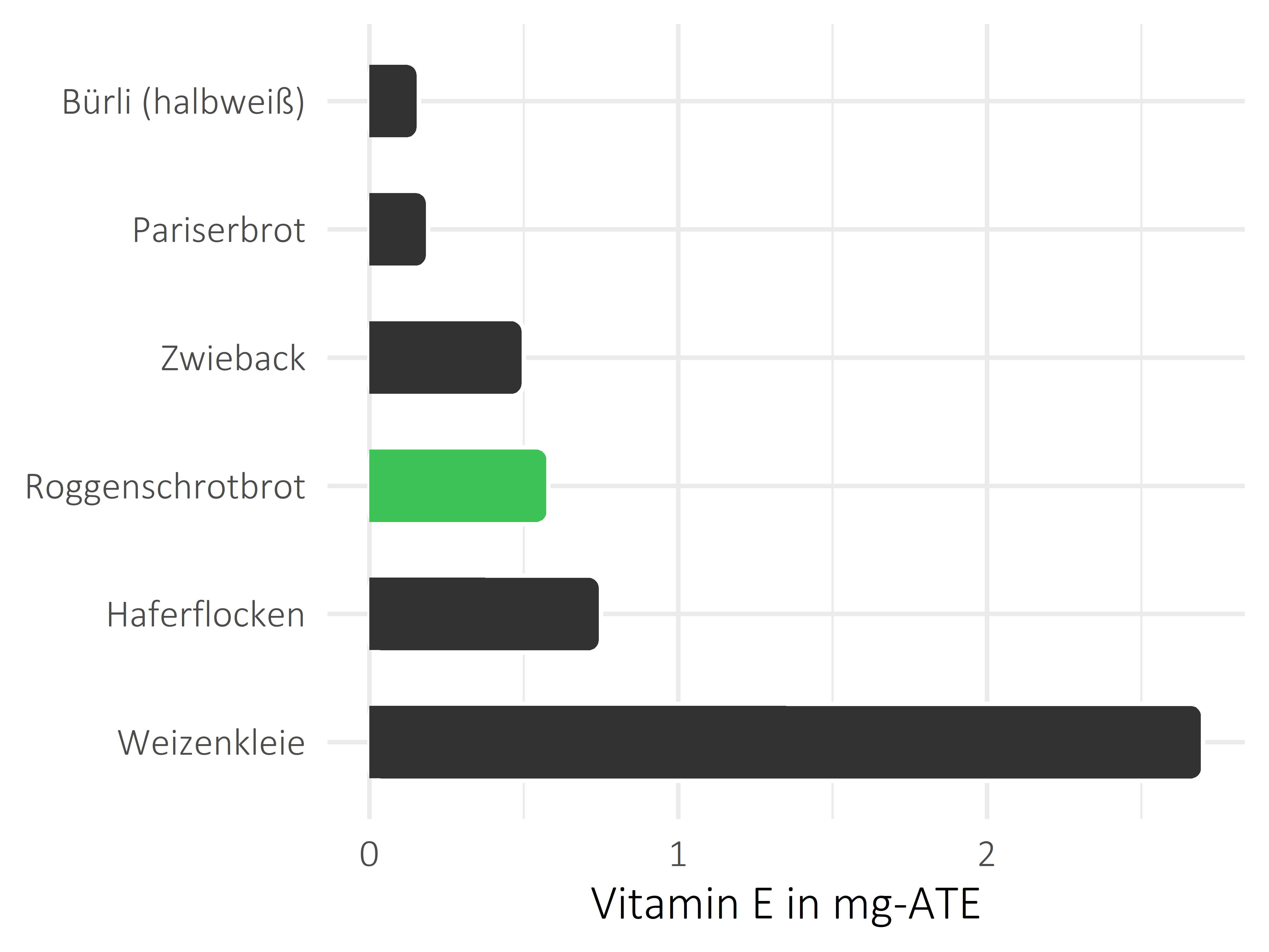 Brote, Flocken und Frühstückscerealien Vitamin E