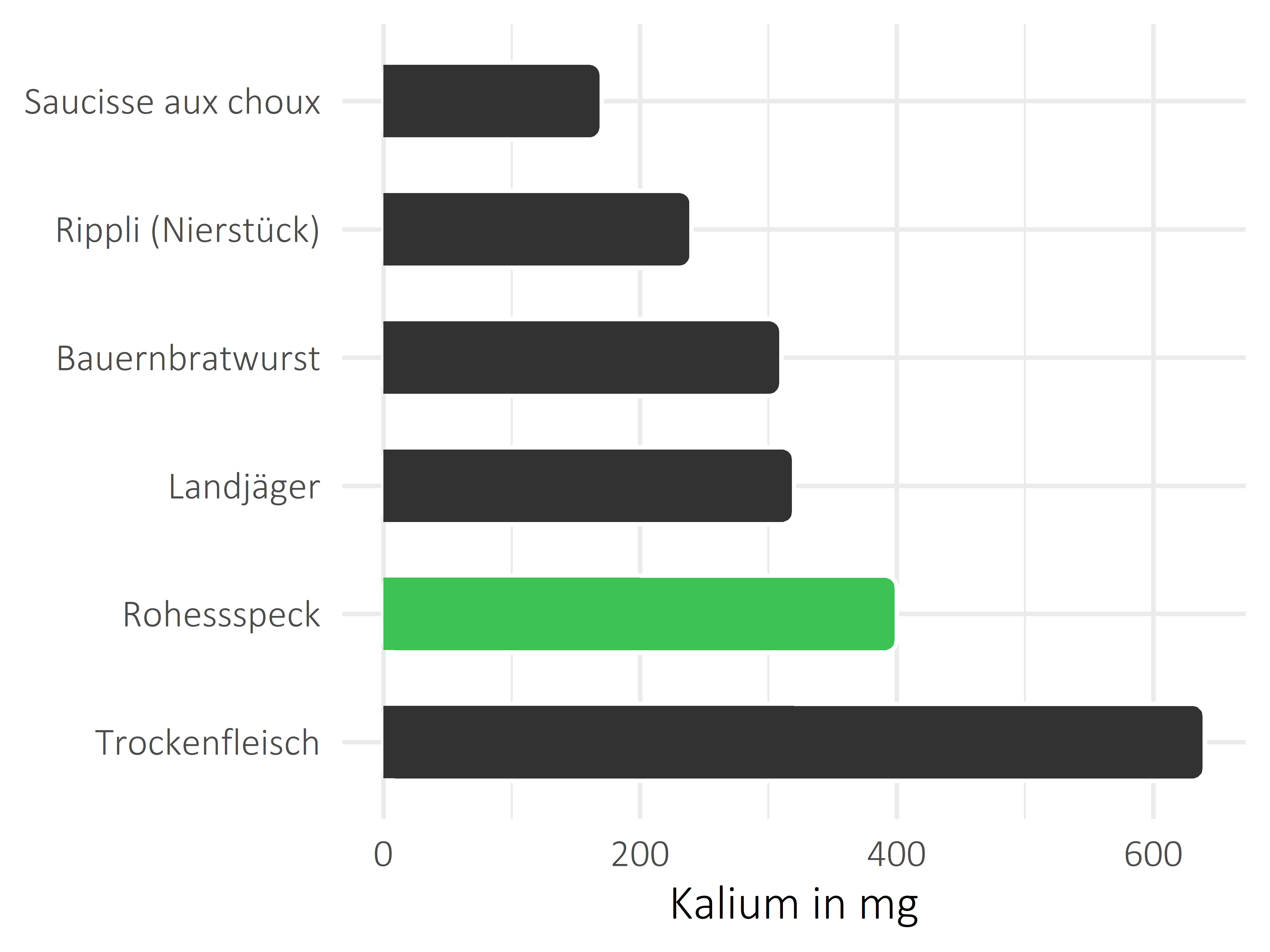 Fleisch- und Wurstwaren Kalium