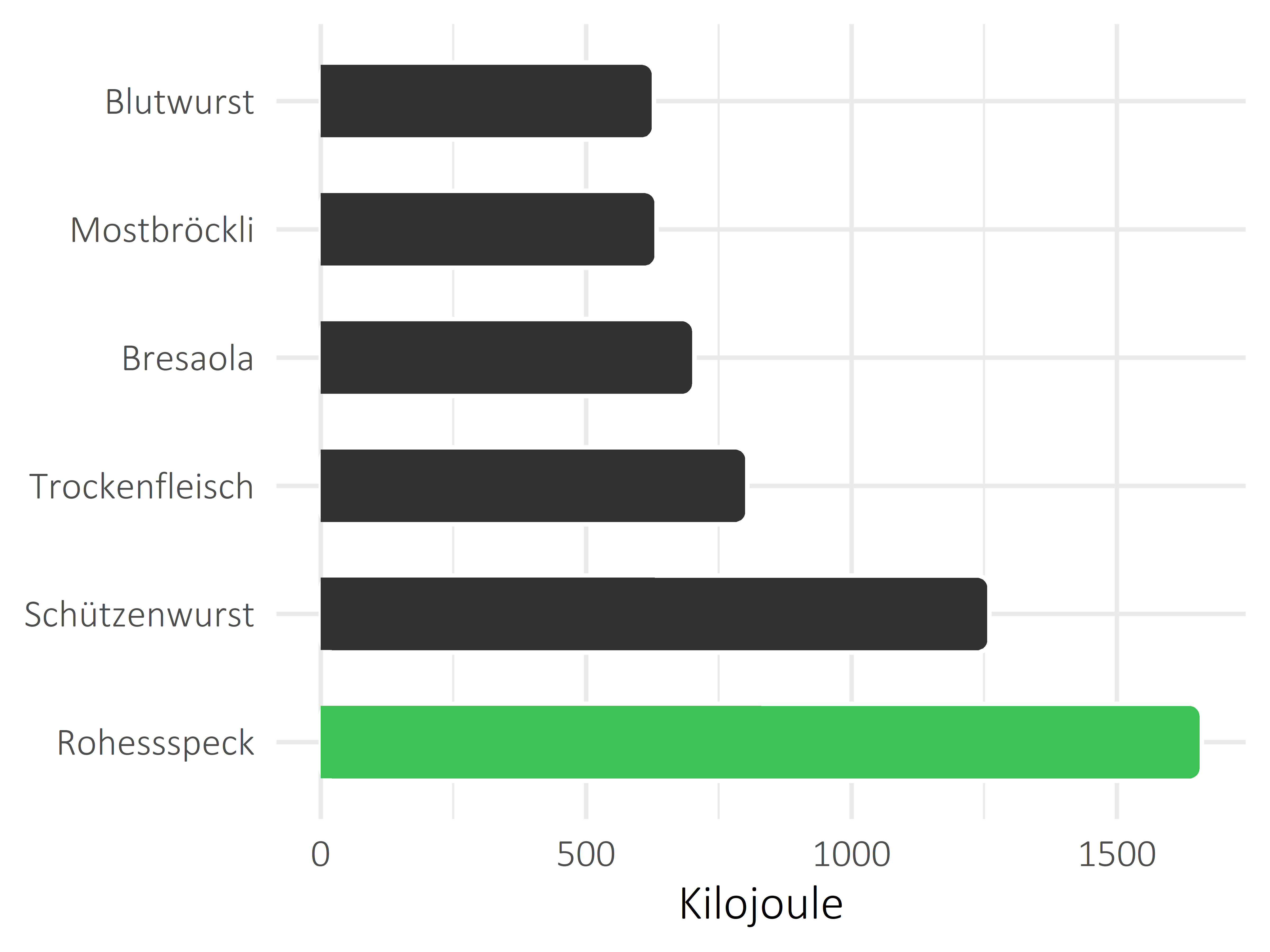 Fleisch- und Wurstwaren Kilojoule