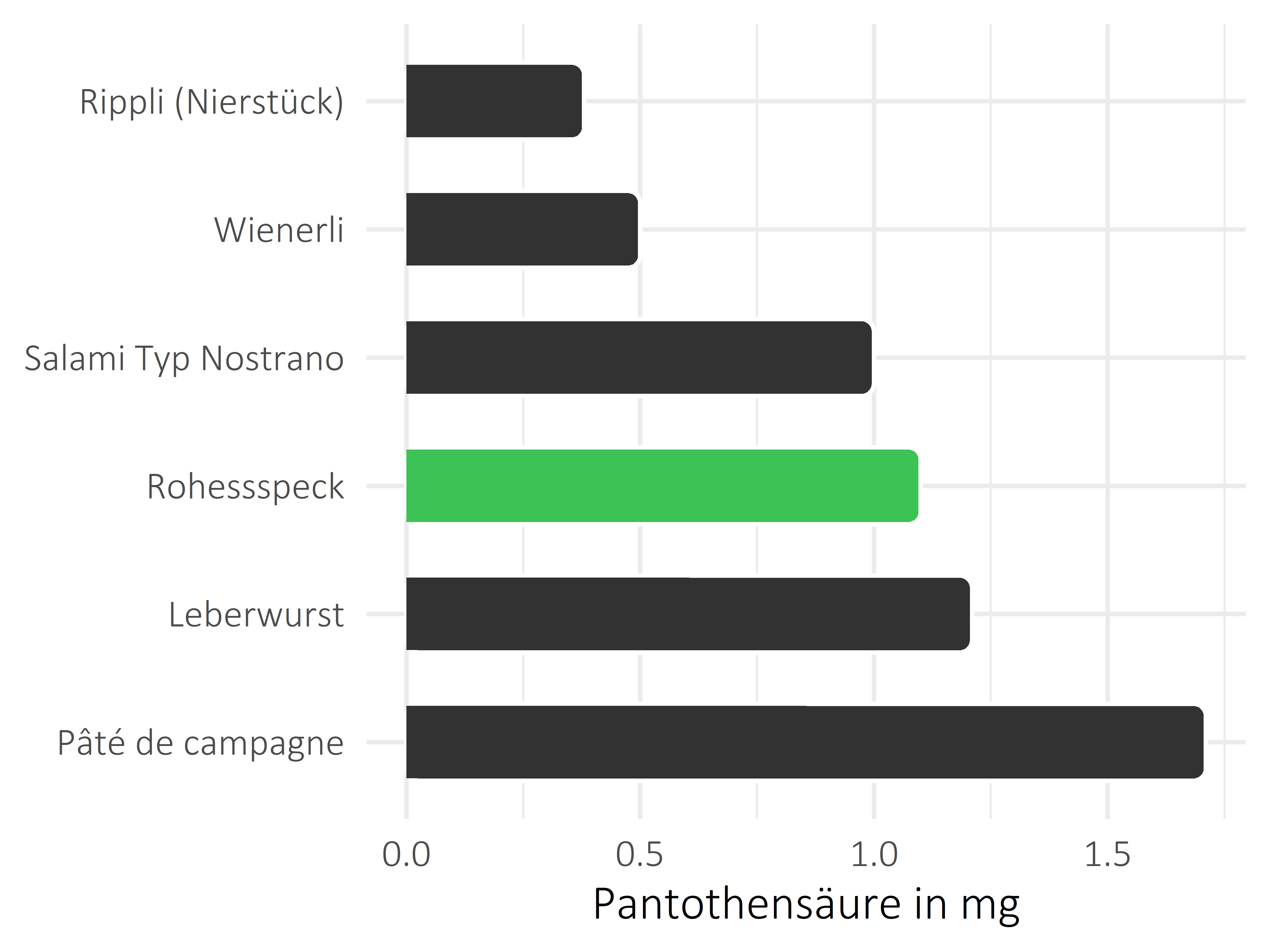 Fleisch- und Wurstwaren Pantothensäure