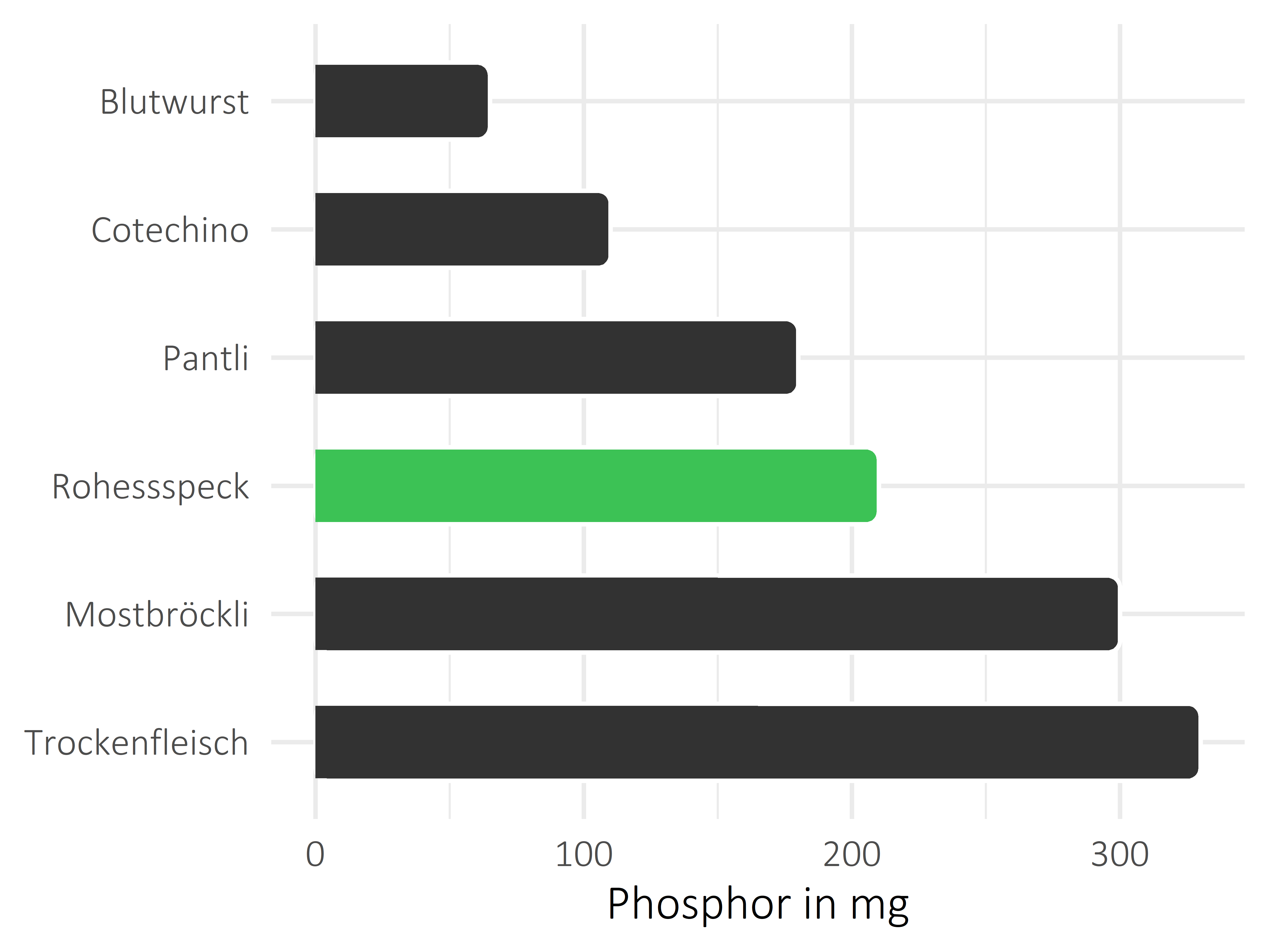 Fleisch- und Wurstwaren Phosphor