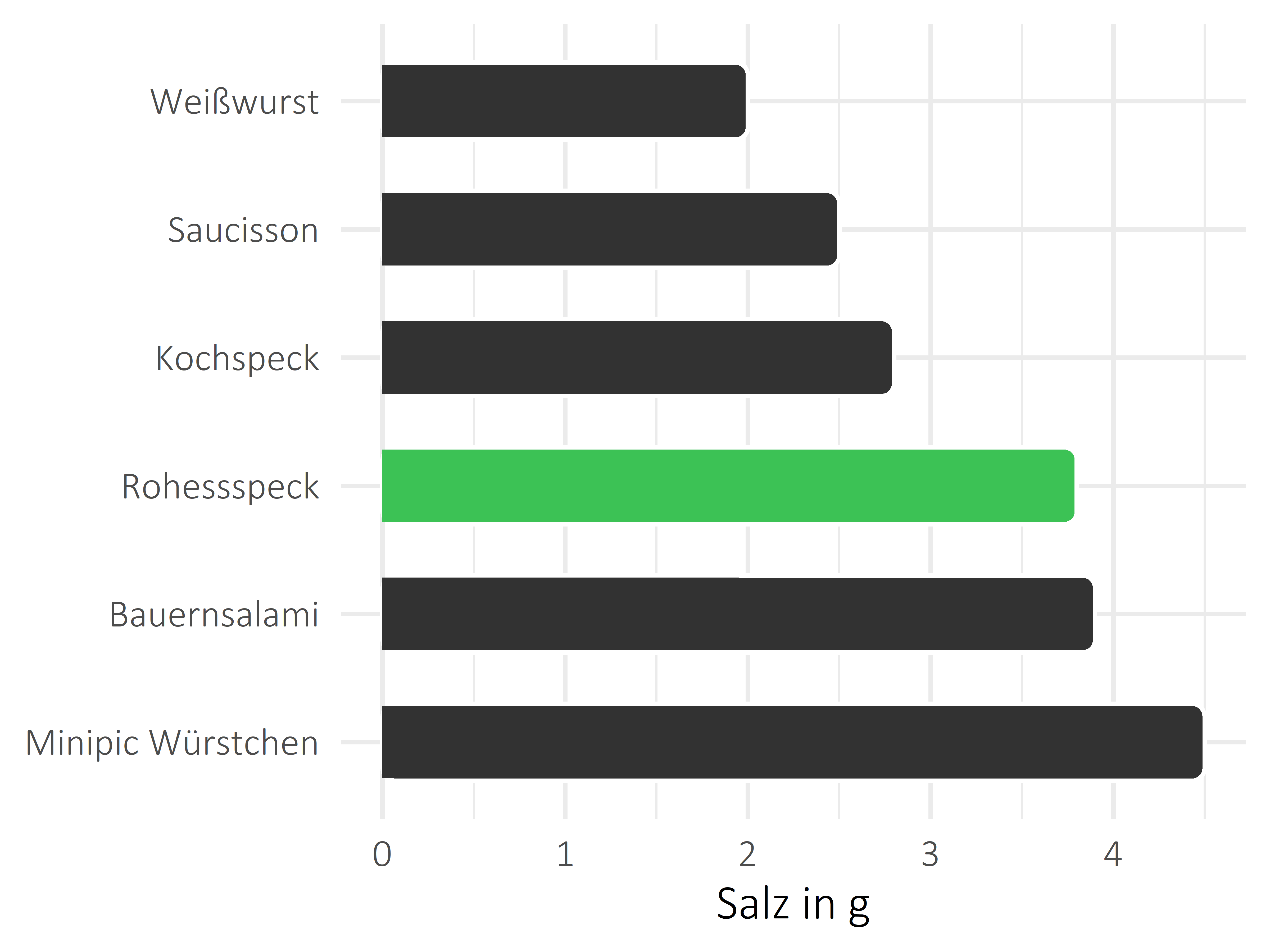 Fleisch- und Wurstwaren Salz