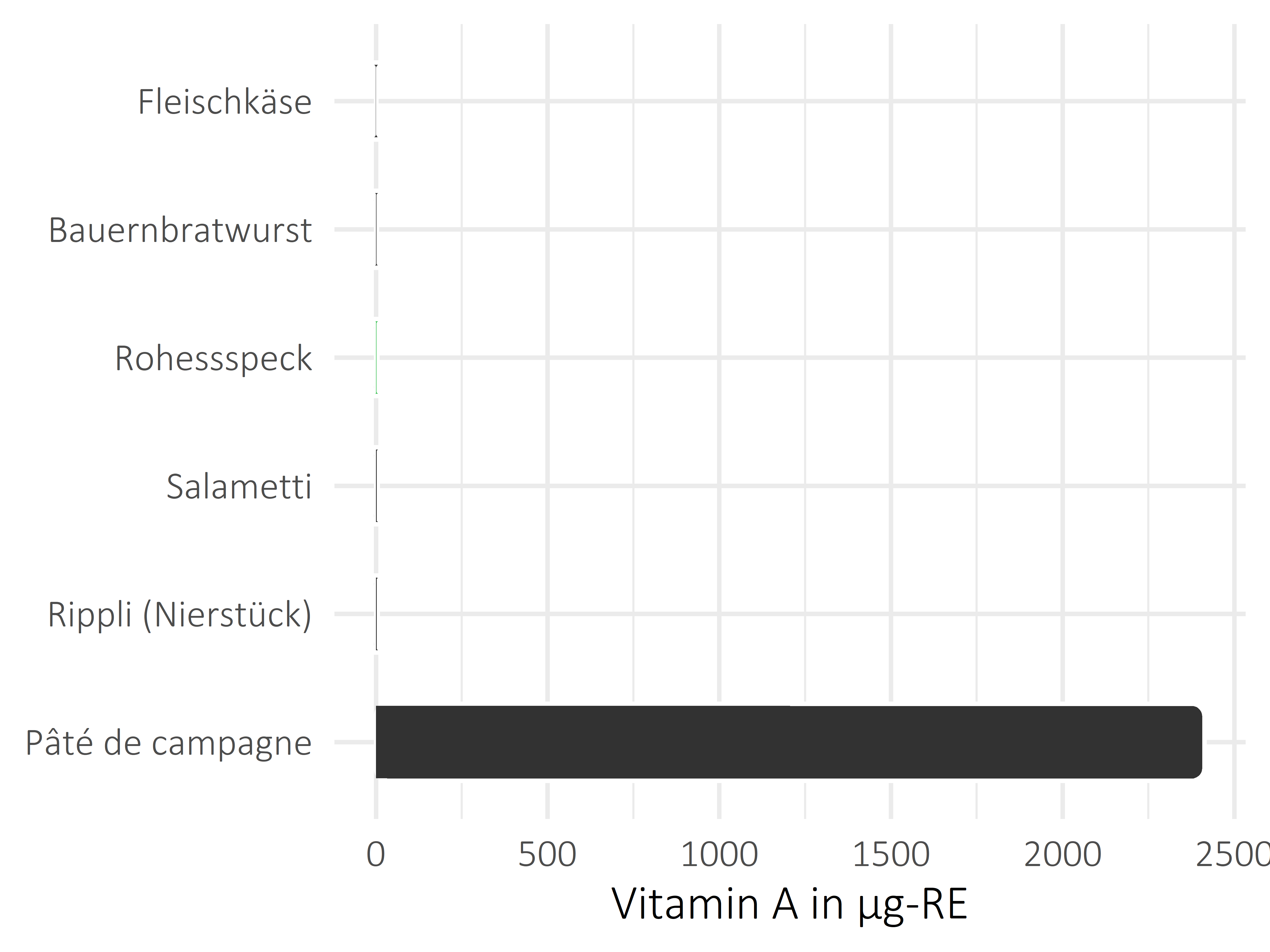 Fleisch- und Wurstwaren Vitamin A