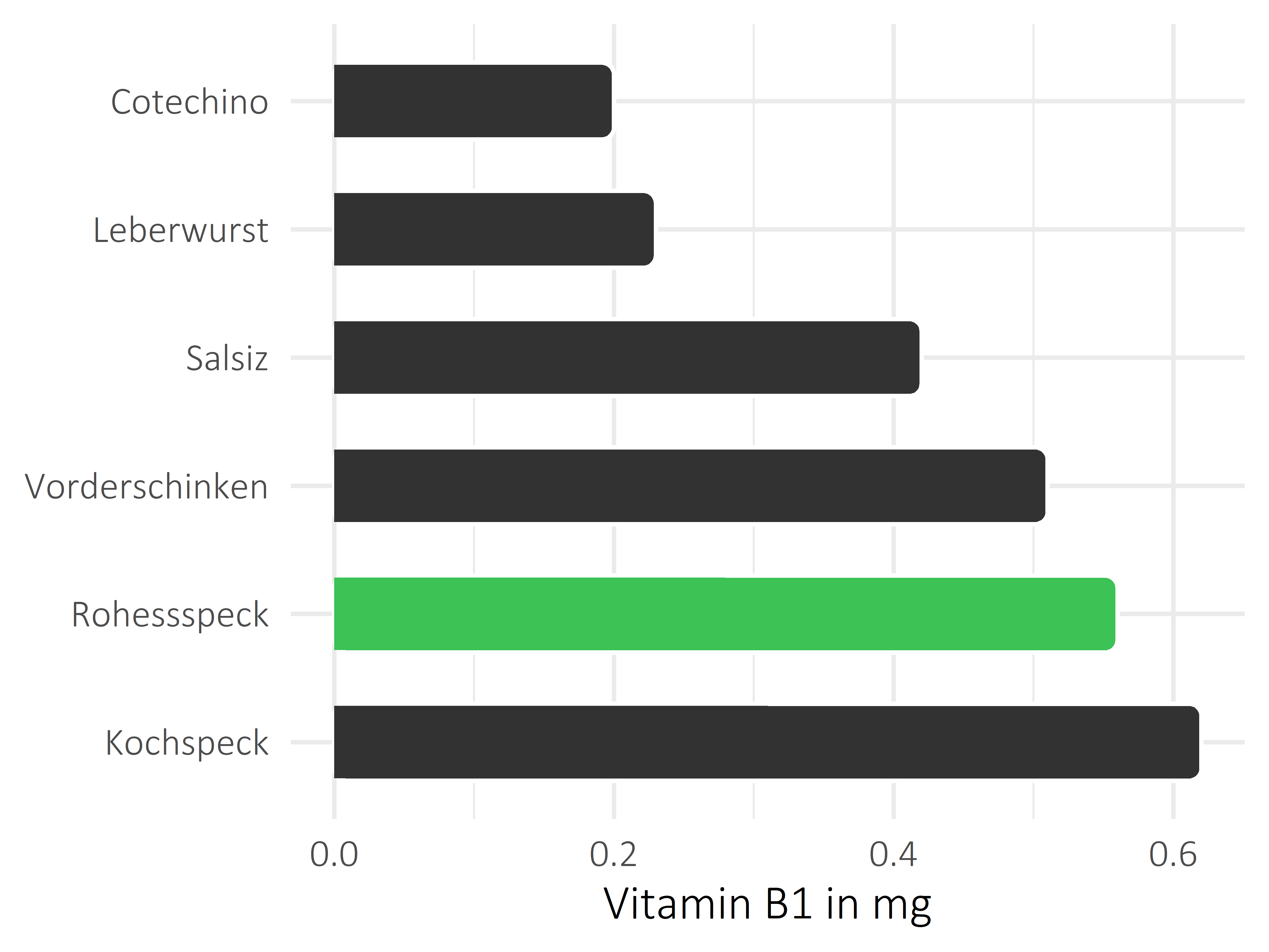 Fleisch- und Wurstwaren Thiamin