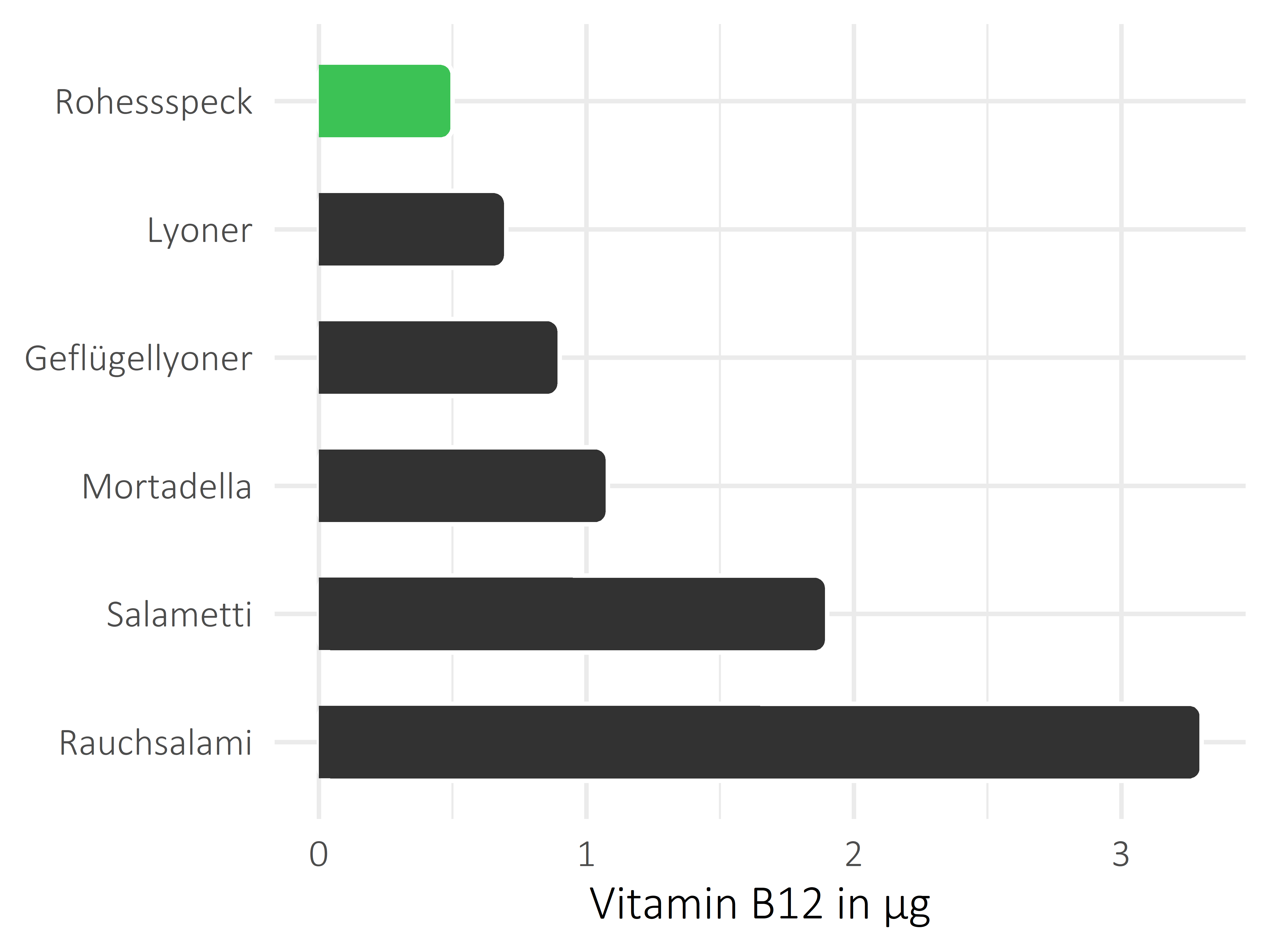 Fleisch- und Wurstwaren Vitamin B12