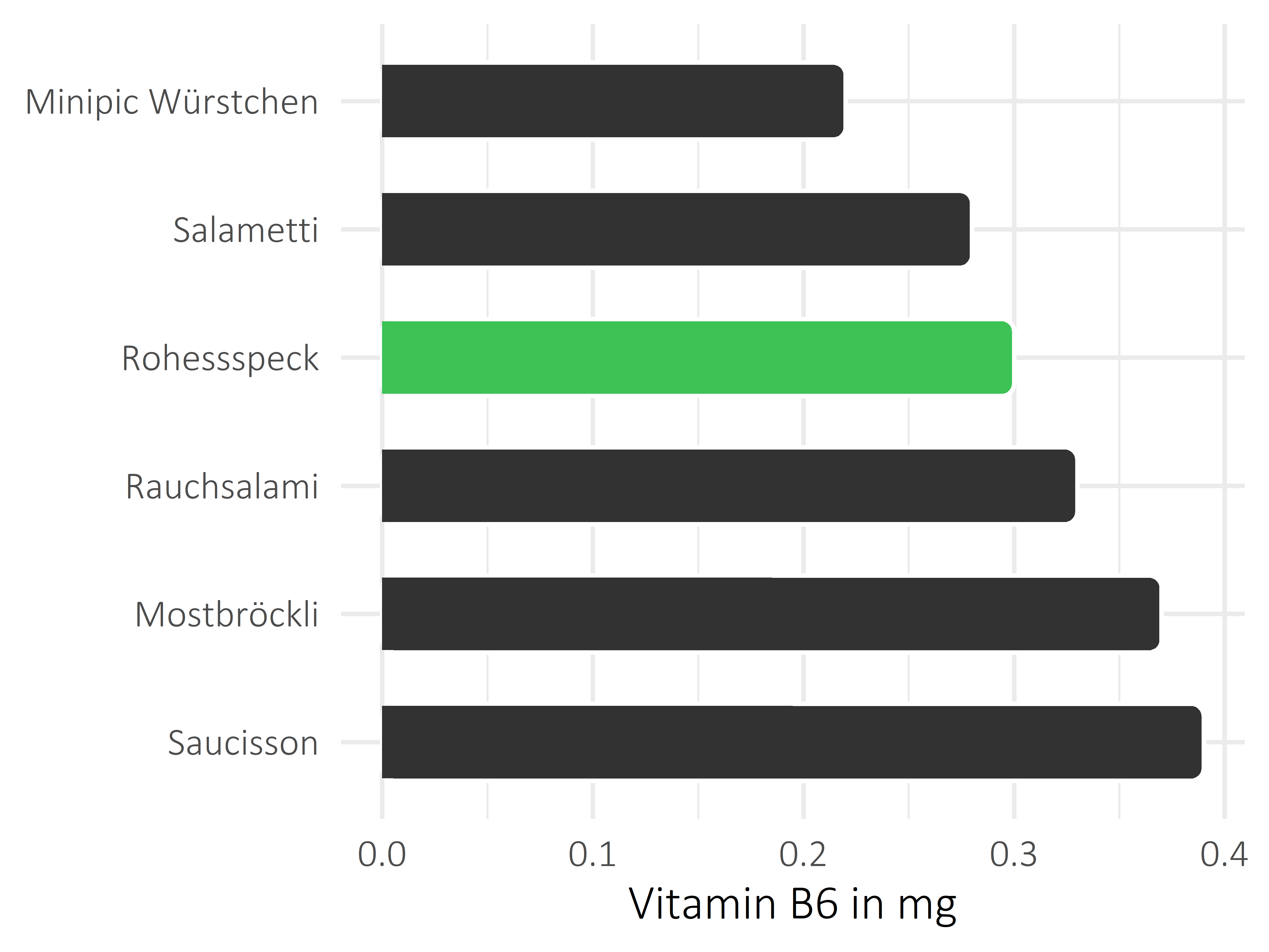 Fleisch- und Wurstwaren Vitamin B6