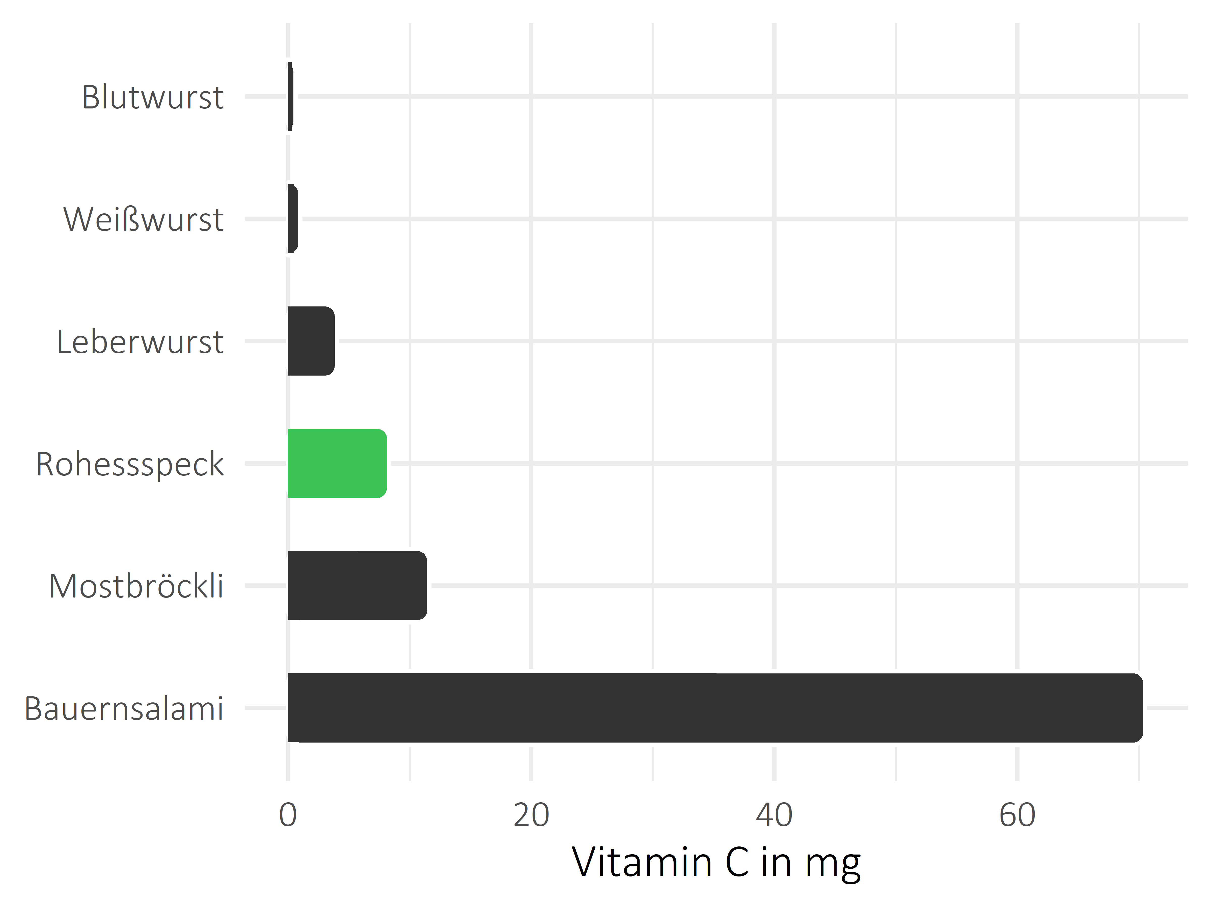 Fleisch- und Wurstwaren Vitamin C