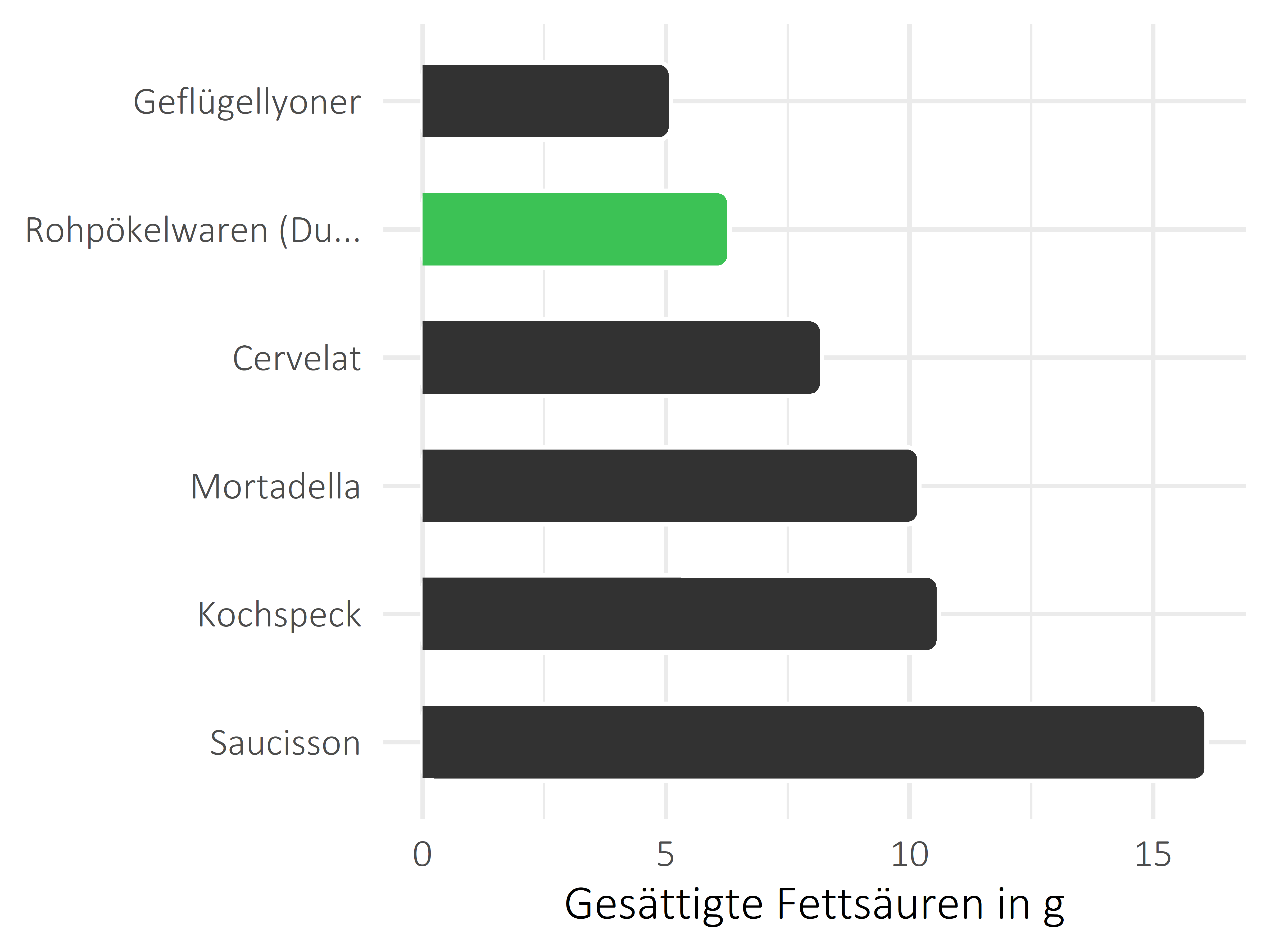 Fleisch- und Wurstwaren gesättigte Fettsäuren