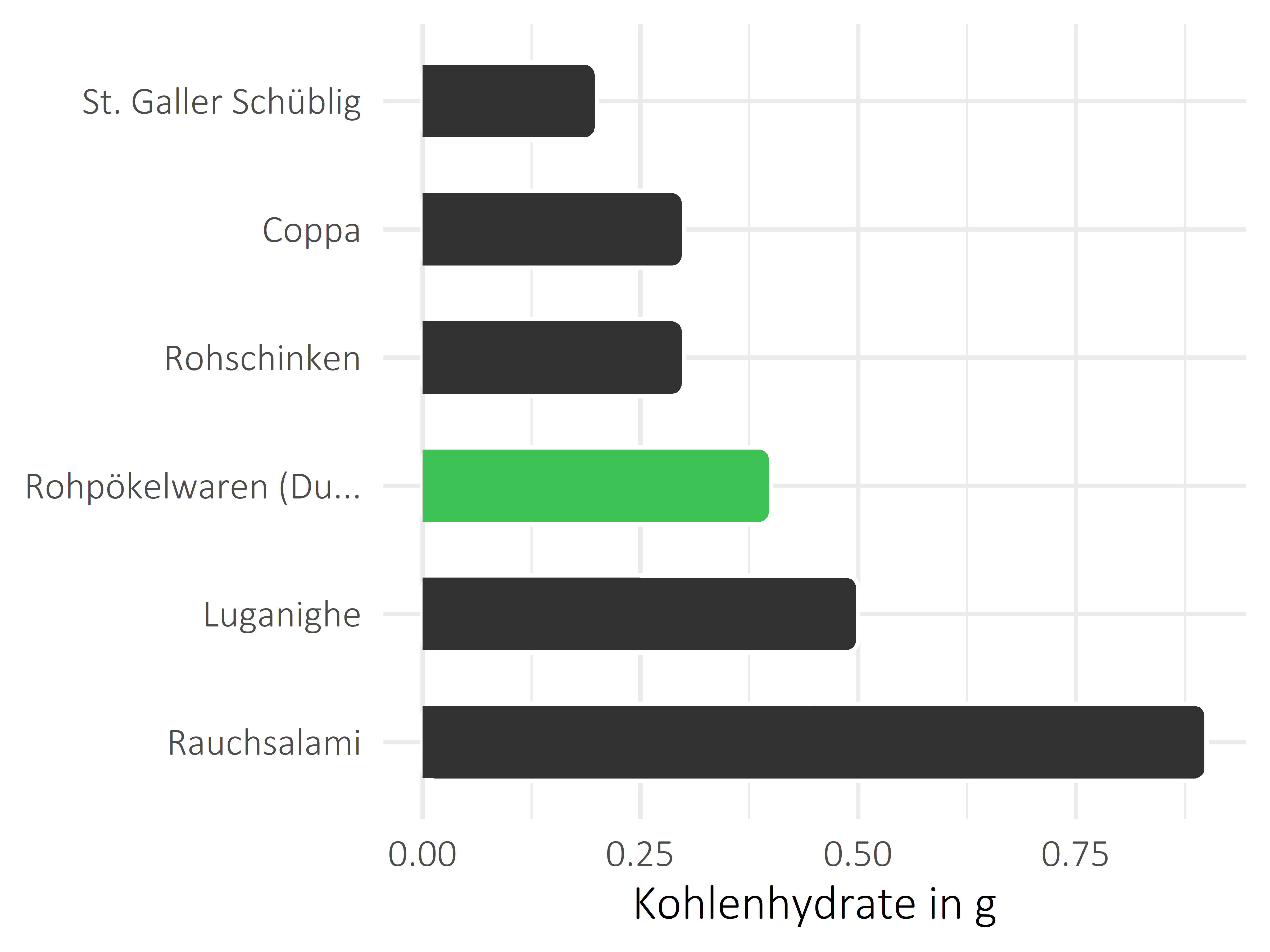 Fleisch- und Wurstwaren Kohlenhydrate