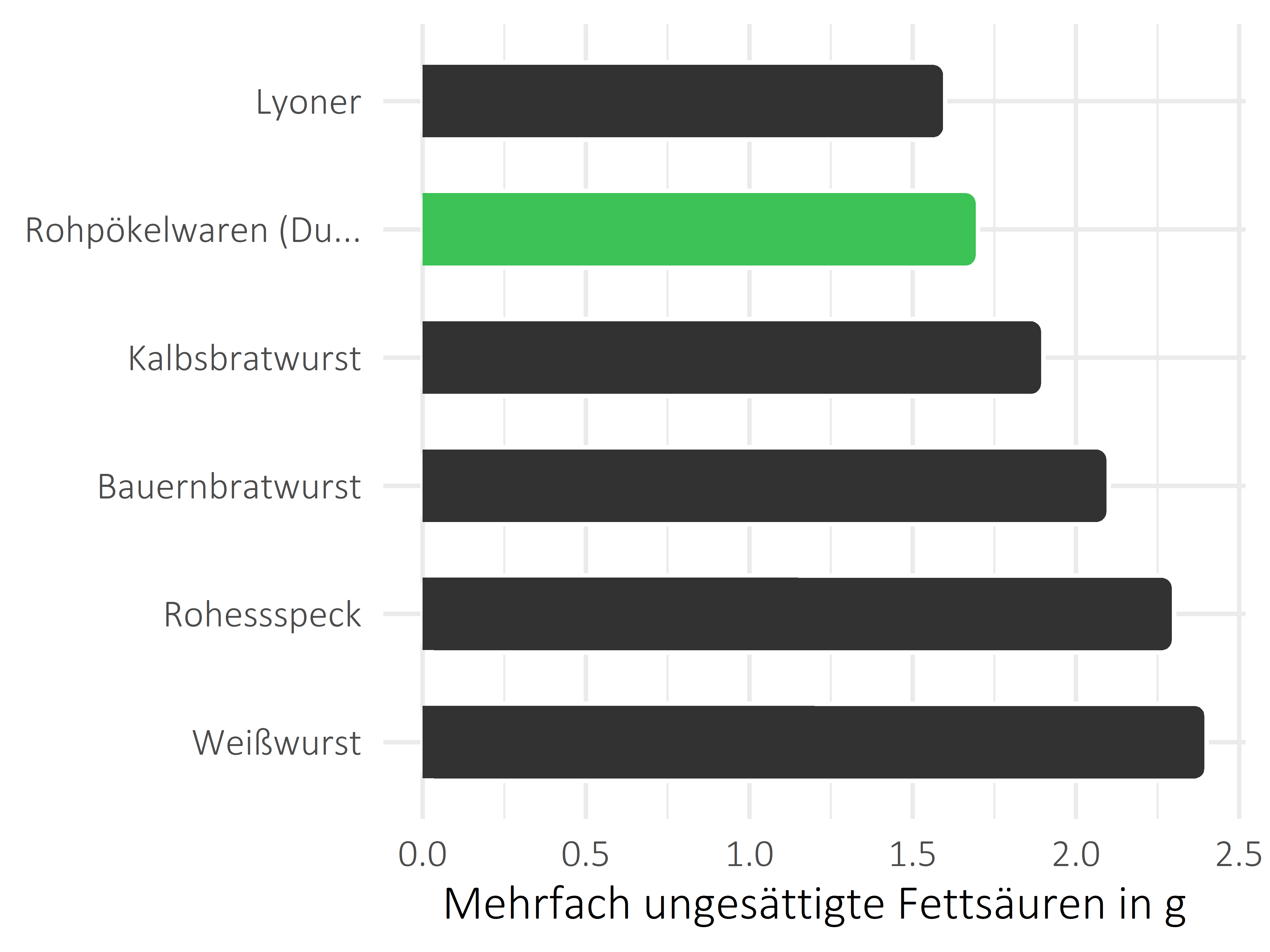 Fleisch- und Wurstwaren mehrfach ungesättigte Fettsäuren