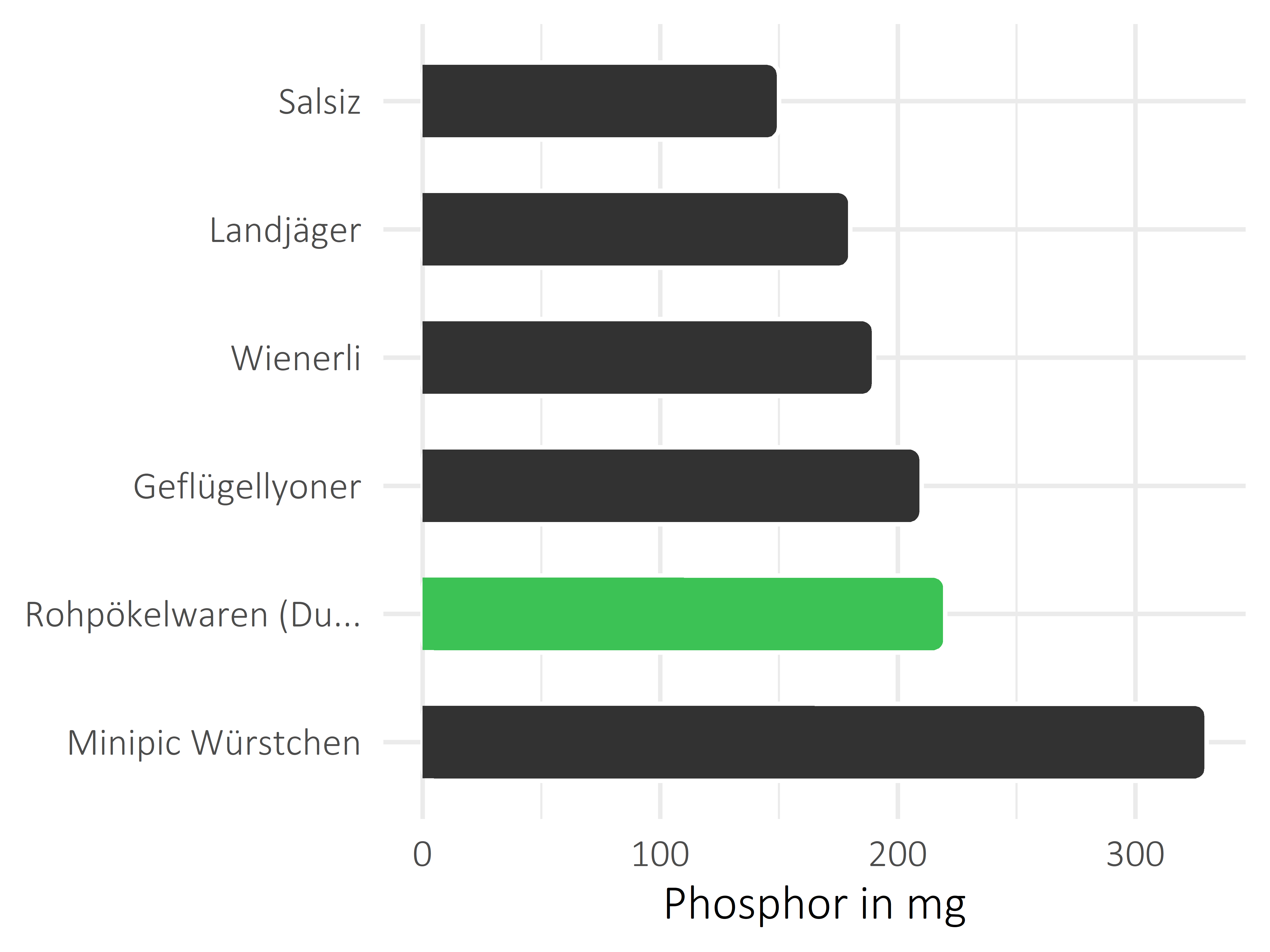 Fleisch- und Wurstwaren Phosphor