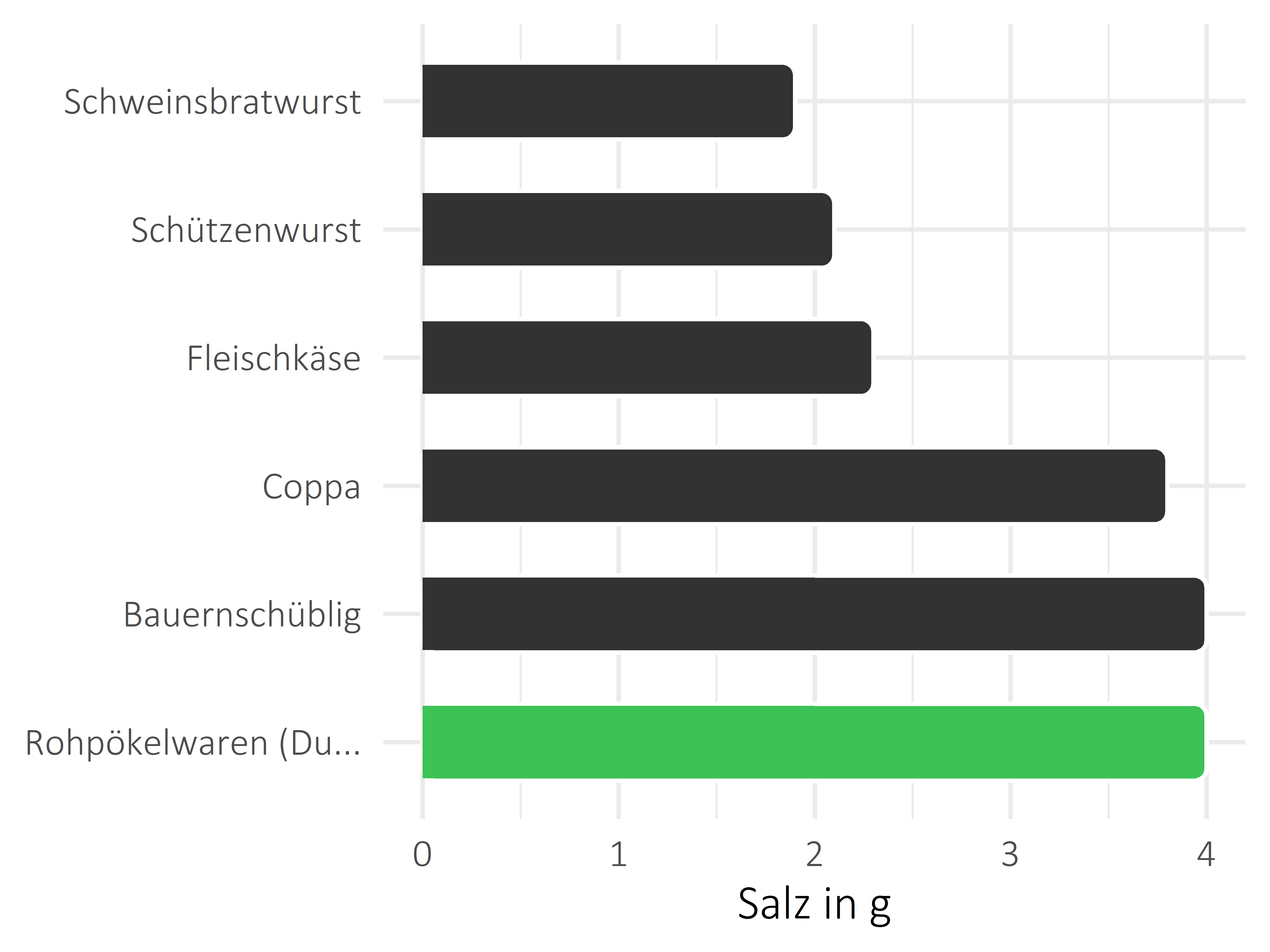 Fleisch- und Wurstwaren Salz