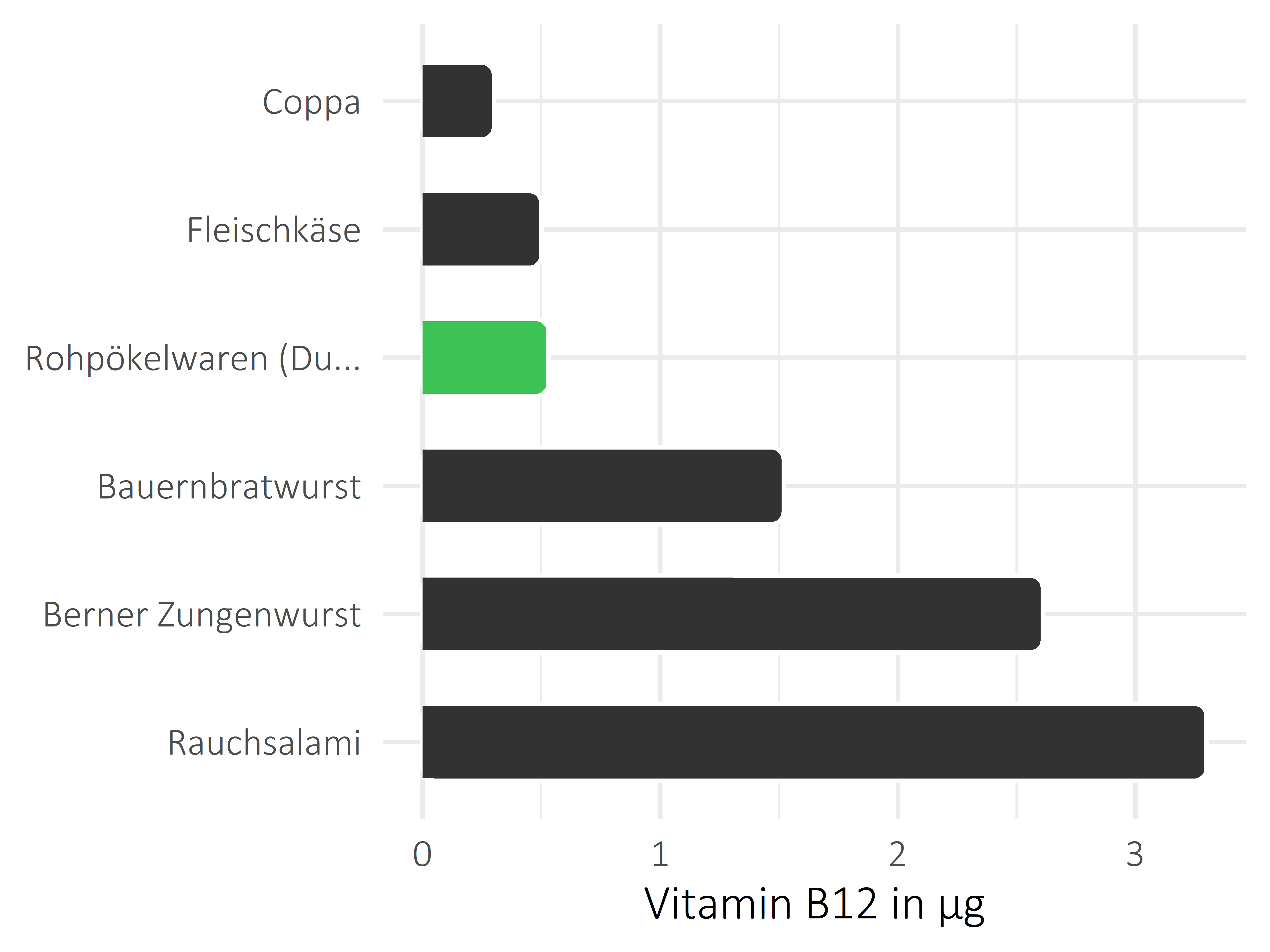 Fleisch- und Wurstwaren Cobalamin