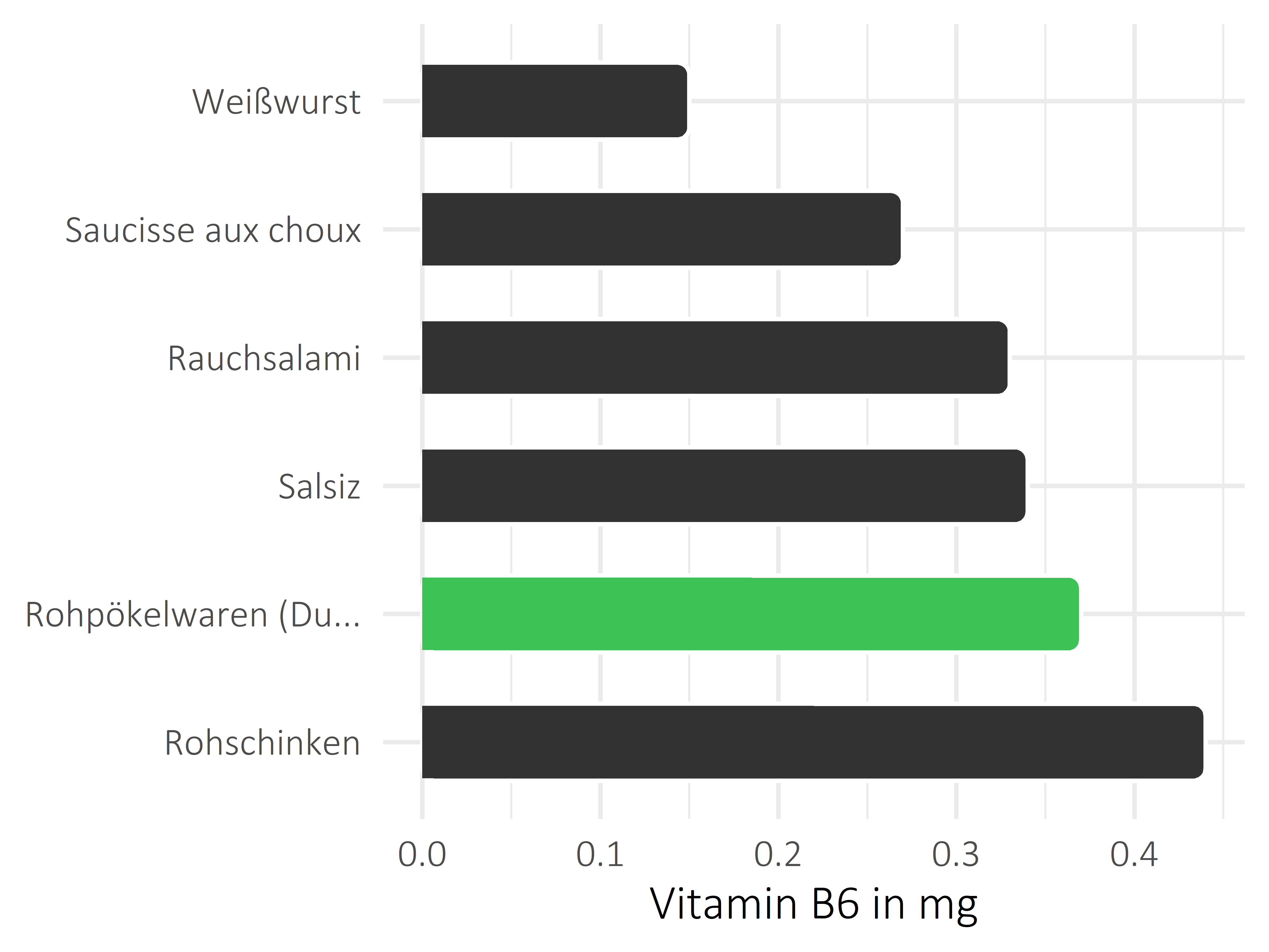 Fleisch- und Wurstwaren Pyridoxin