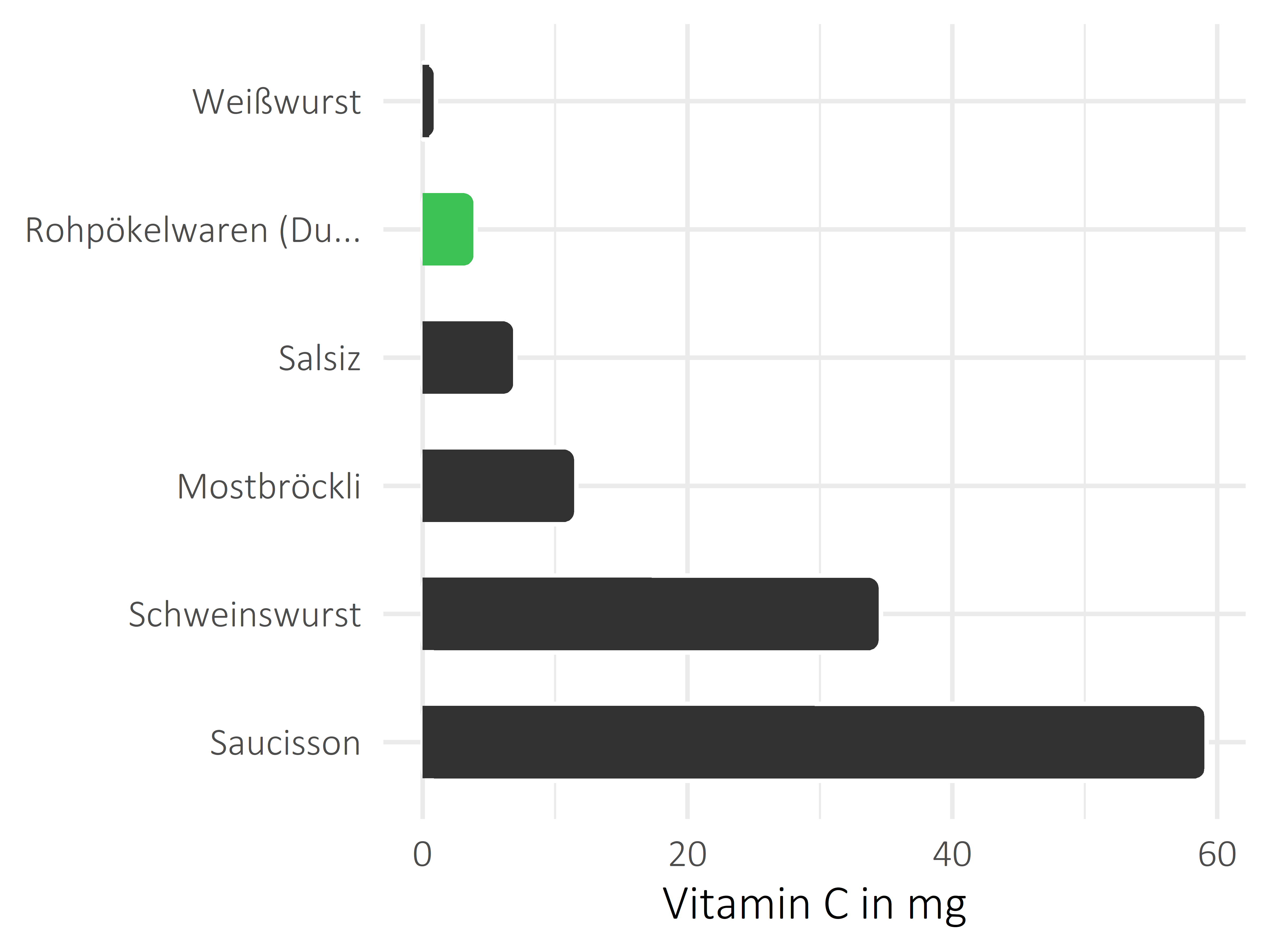 Fleisch- und Wurstwaren Vitamin C