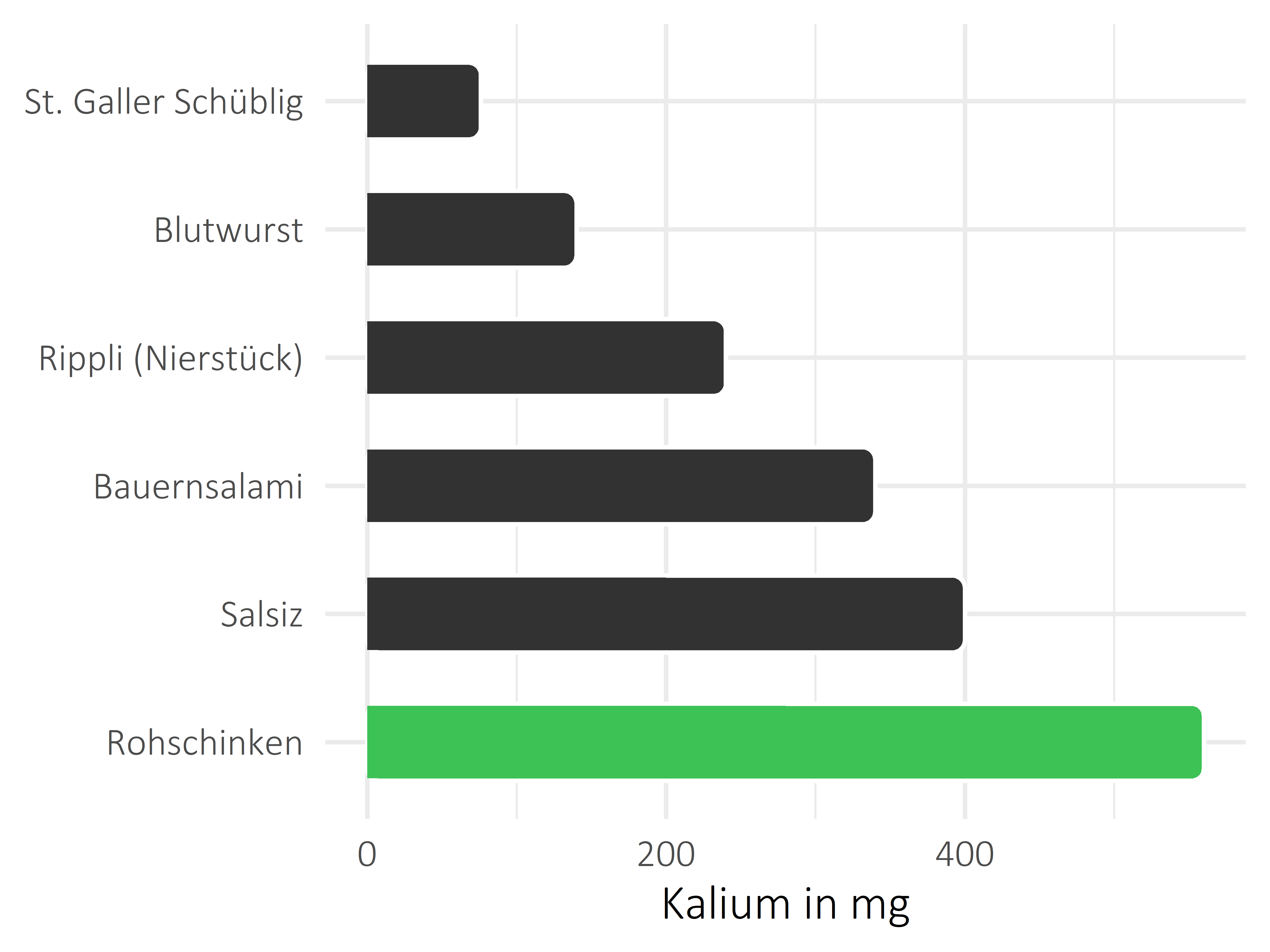 Fleisch- und Wurstwaren Kalium