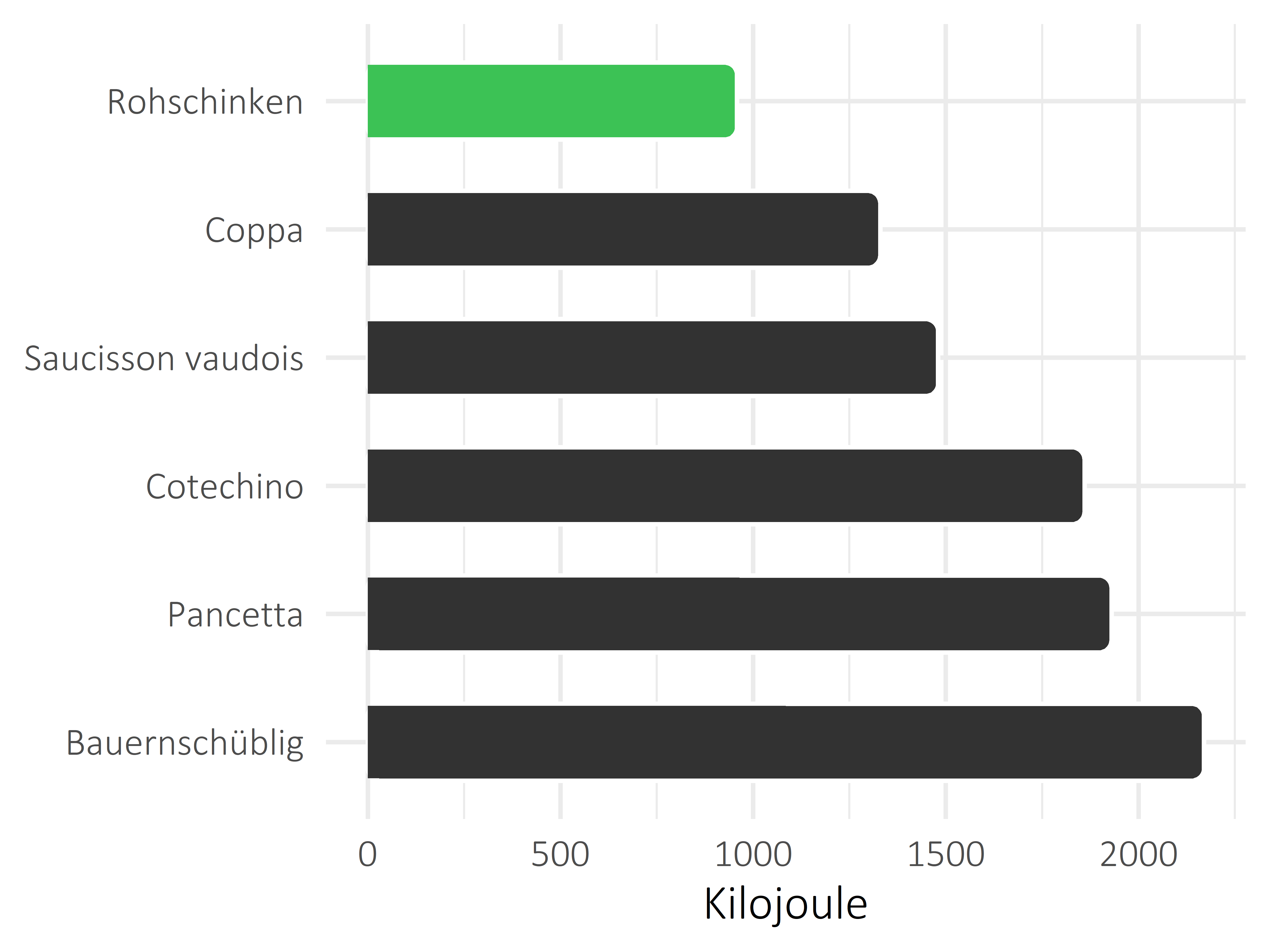 Fleisch- und Wurstwaren Kilojoule