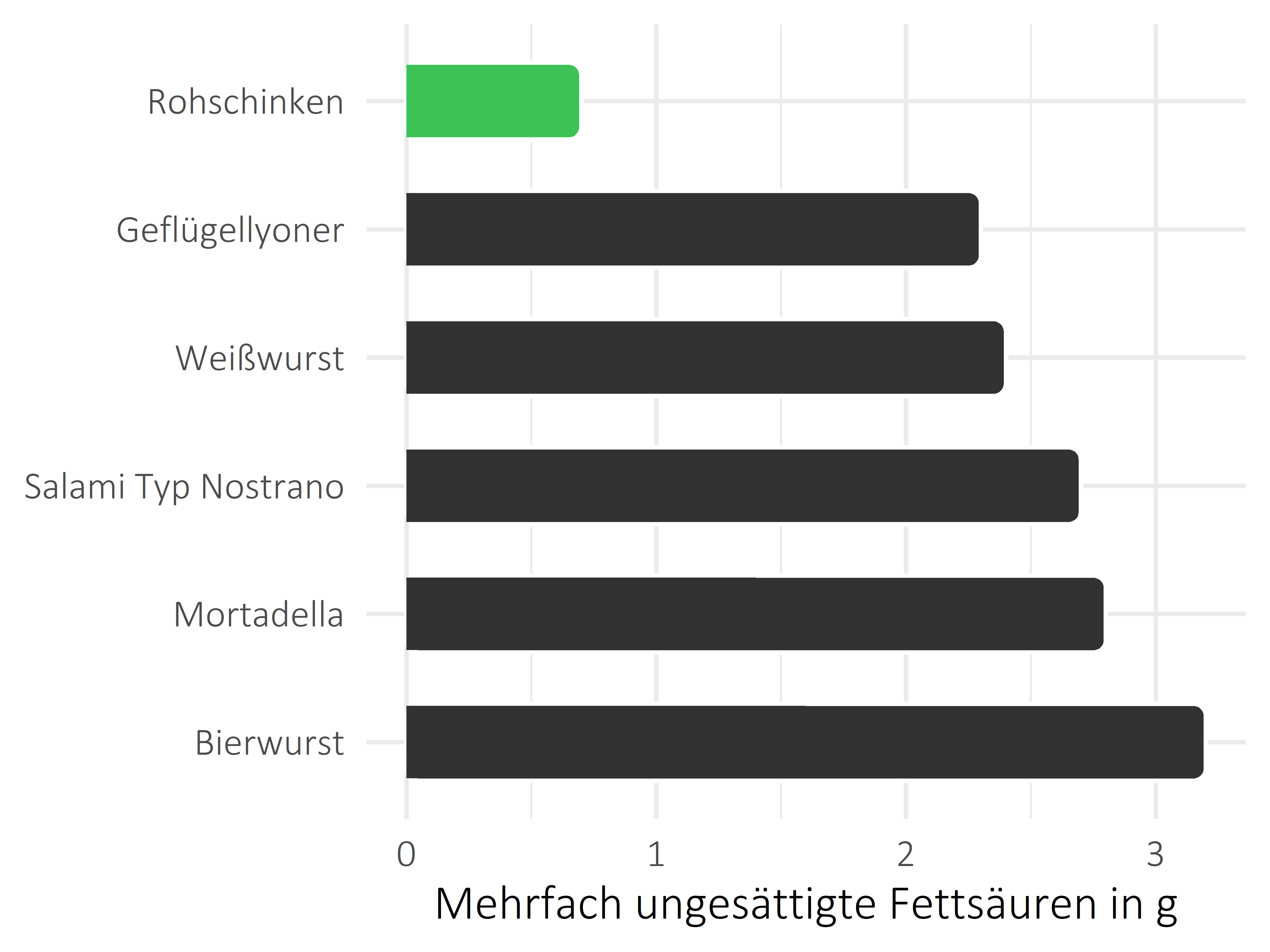 Fleisch- und Wurstwaren mehrfach ungesättigte Fettsäuren