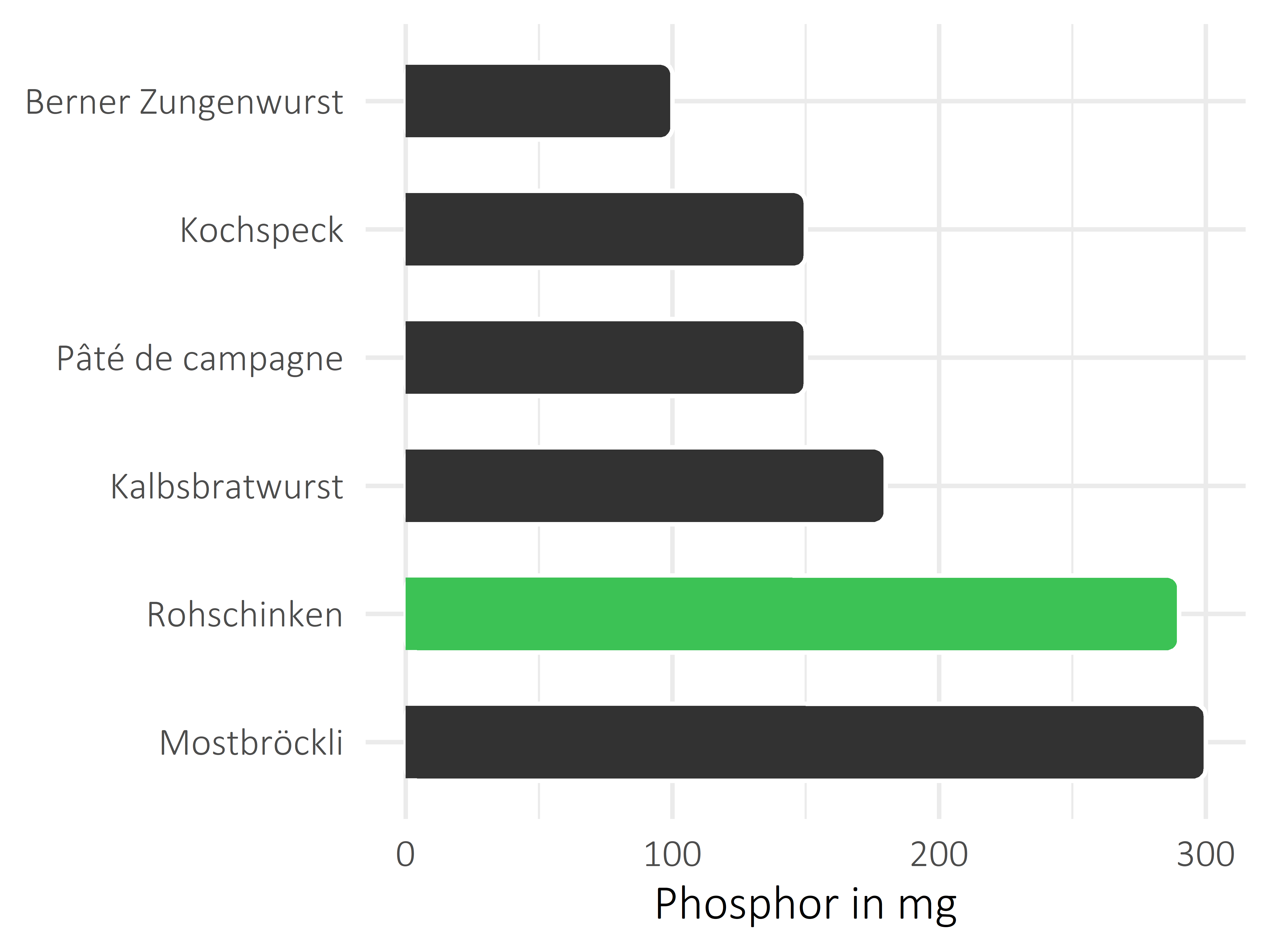 Fleisch- und Wurstwaren Phosphor