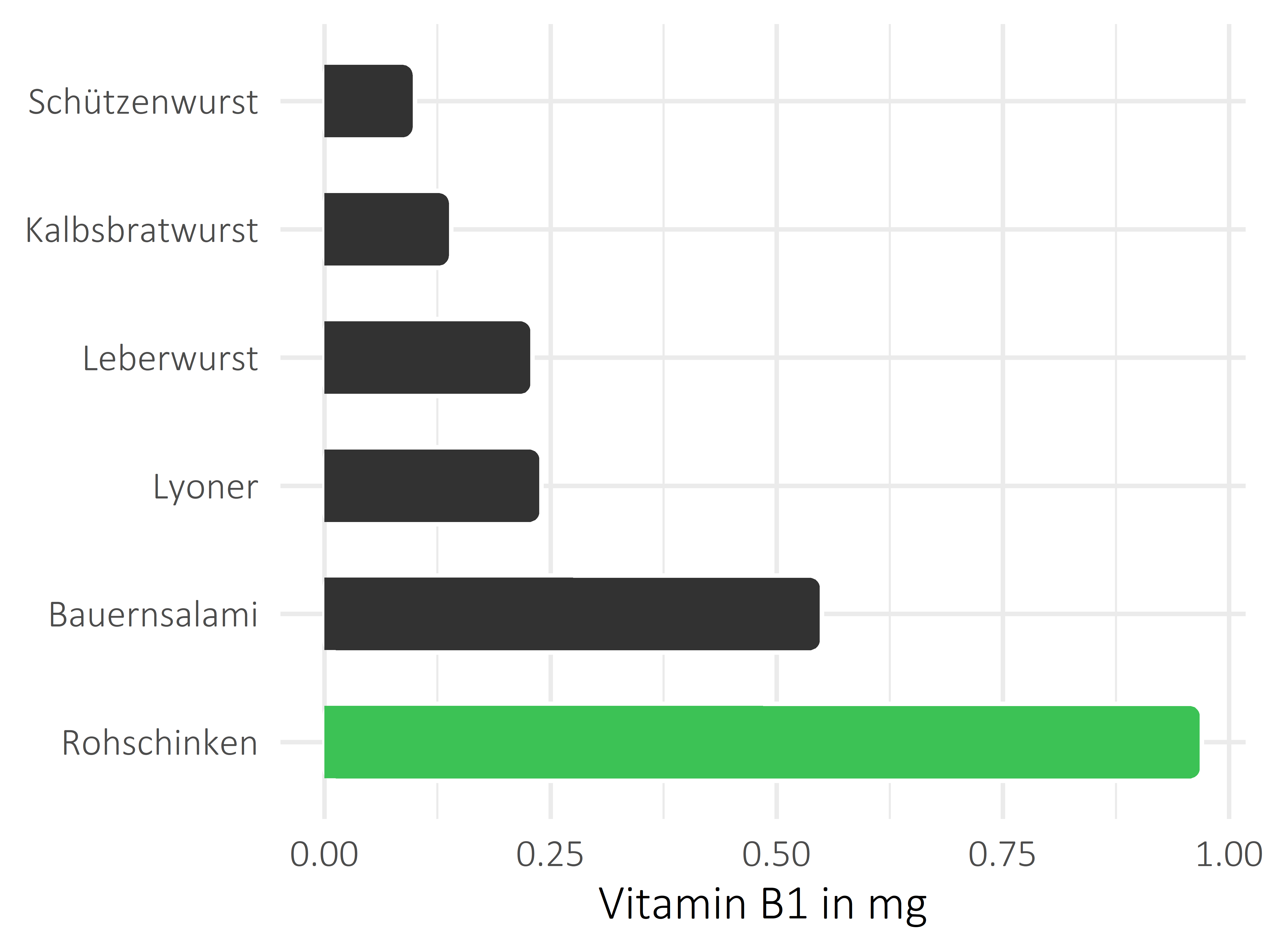 Fleisch- und Wurstwaren Thiamin