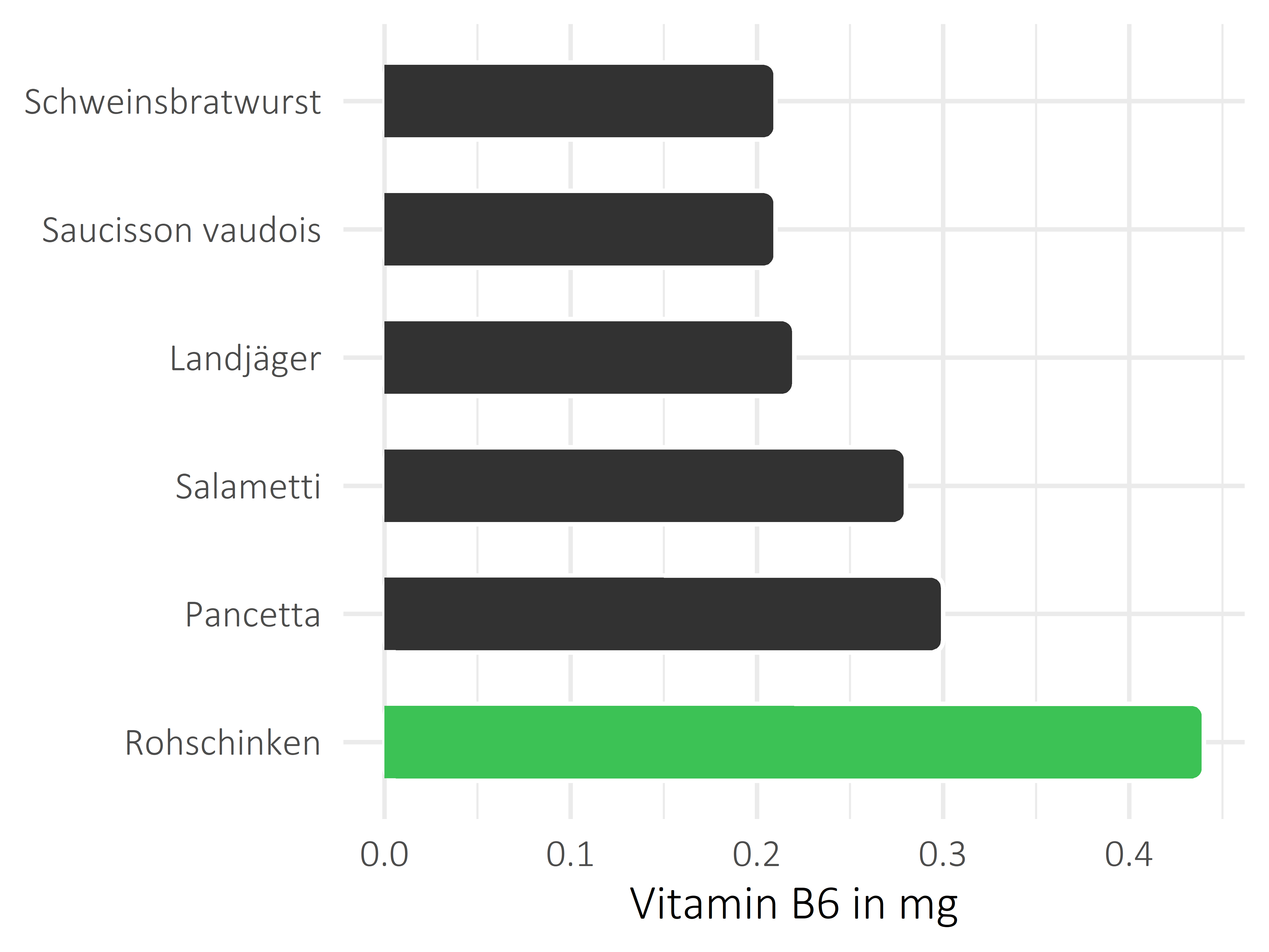 Fleisch- und Wurstwaren Pyridoxin