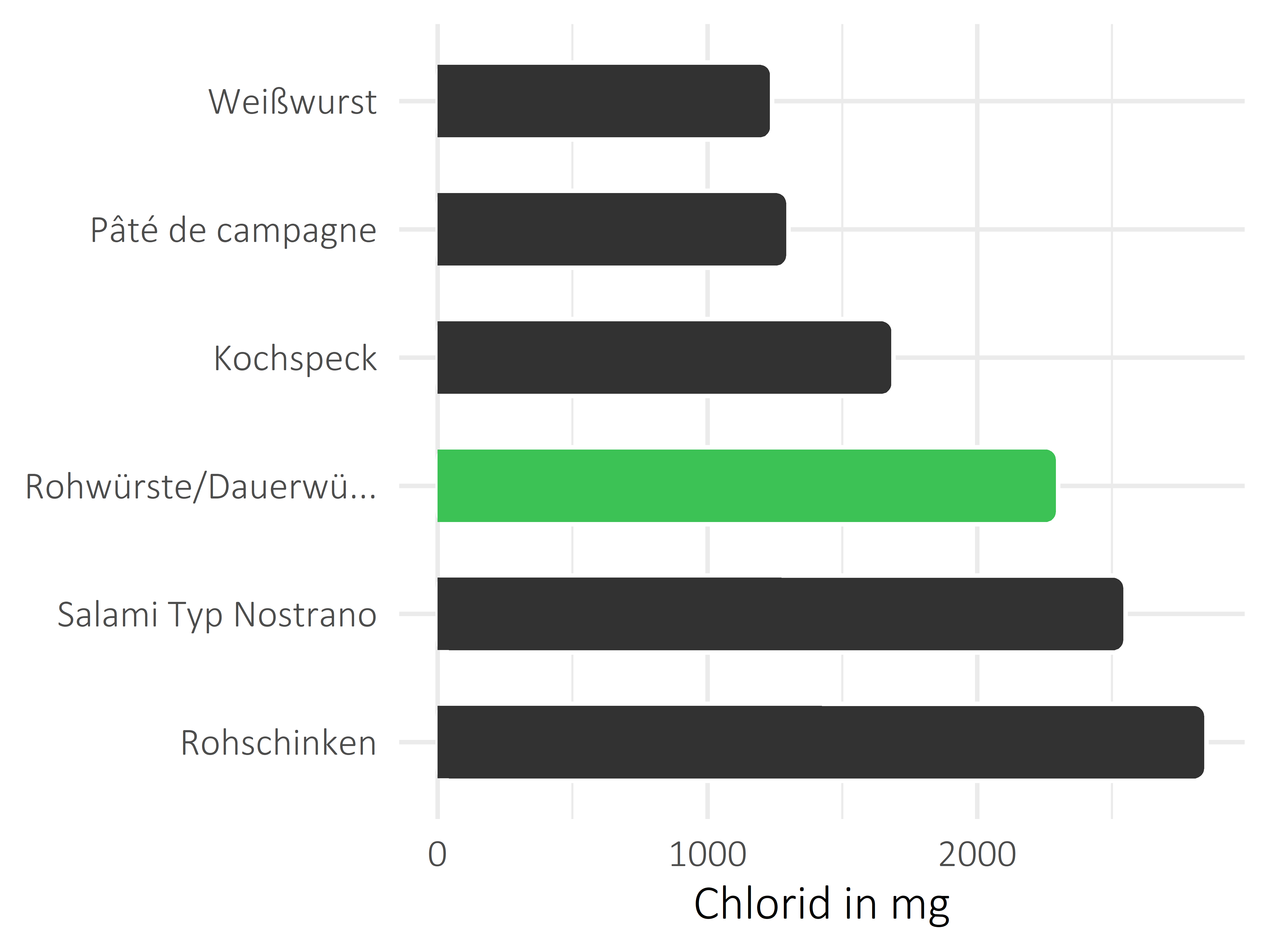 Fleisch- und Wurstwaren Chlorid