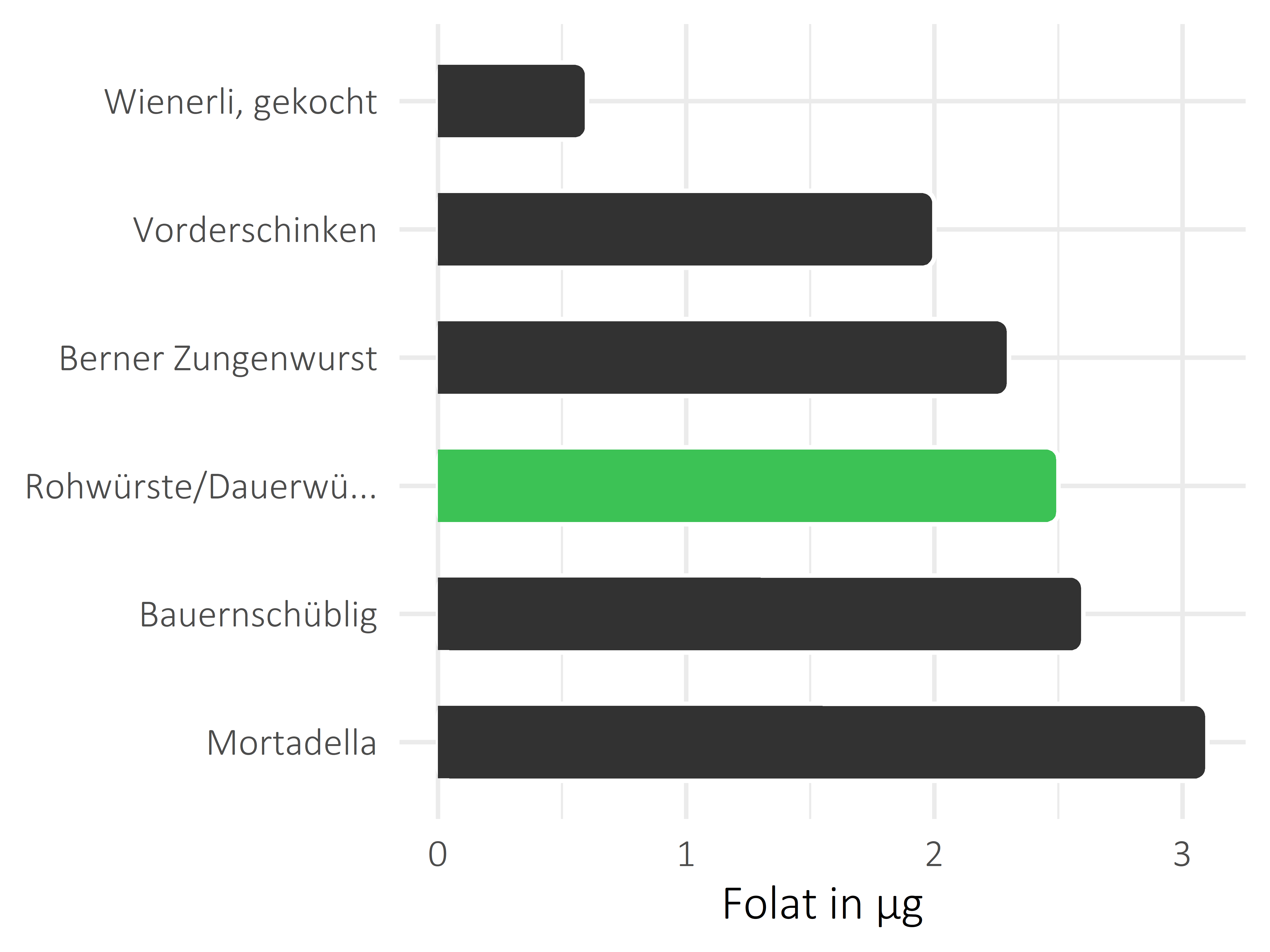 Fleisch- und Wurstwaren Folat