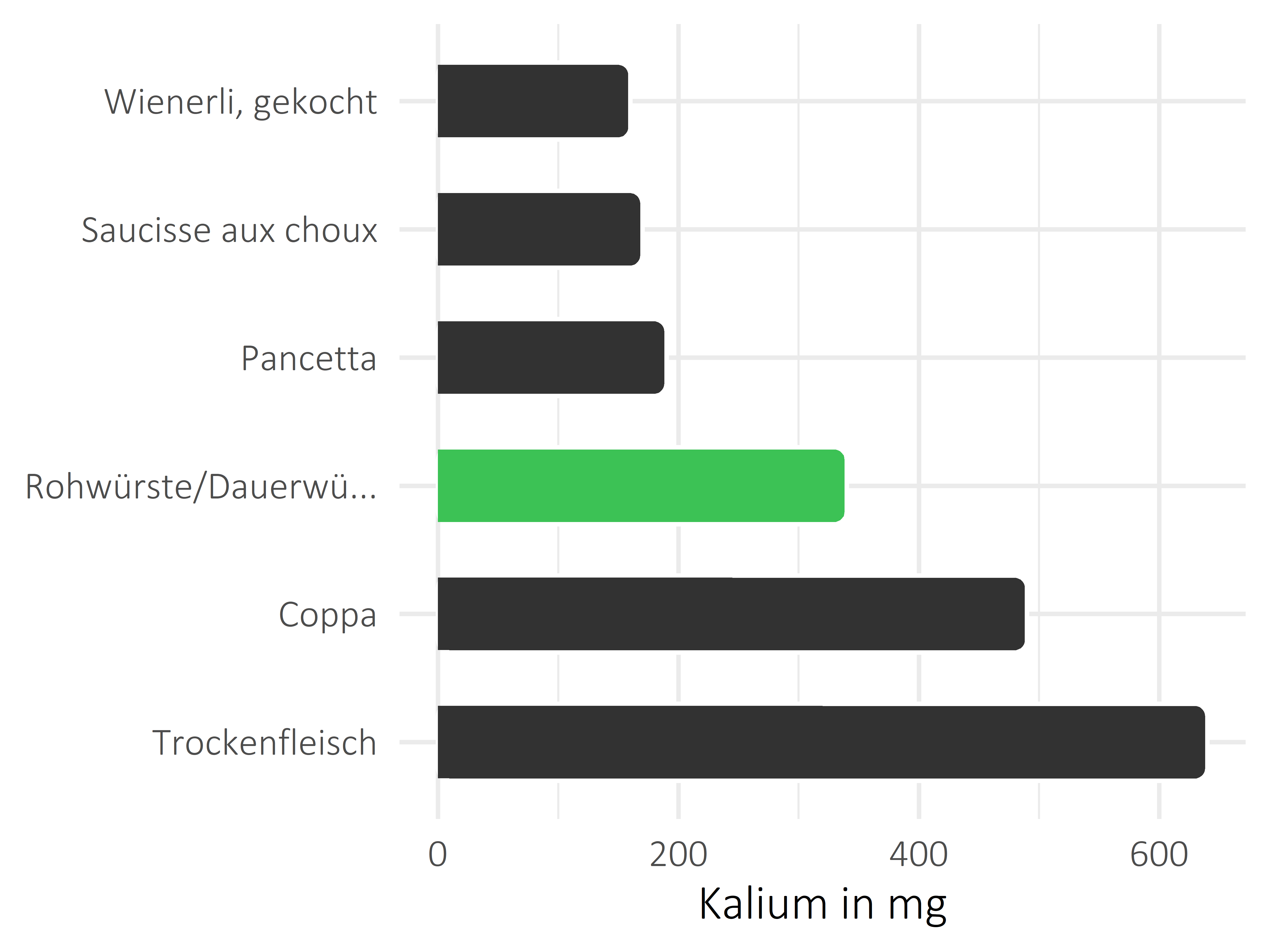 Fleisch- und Wurstwaren Kalium