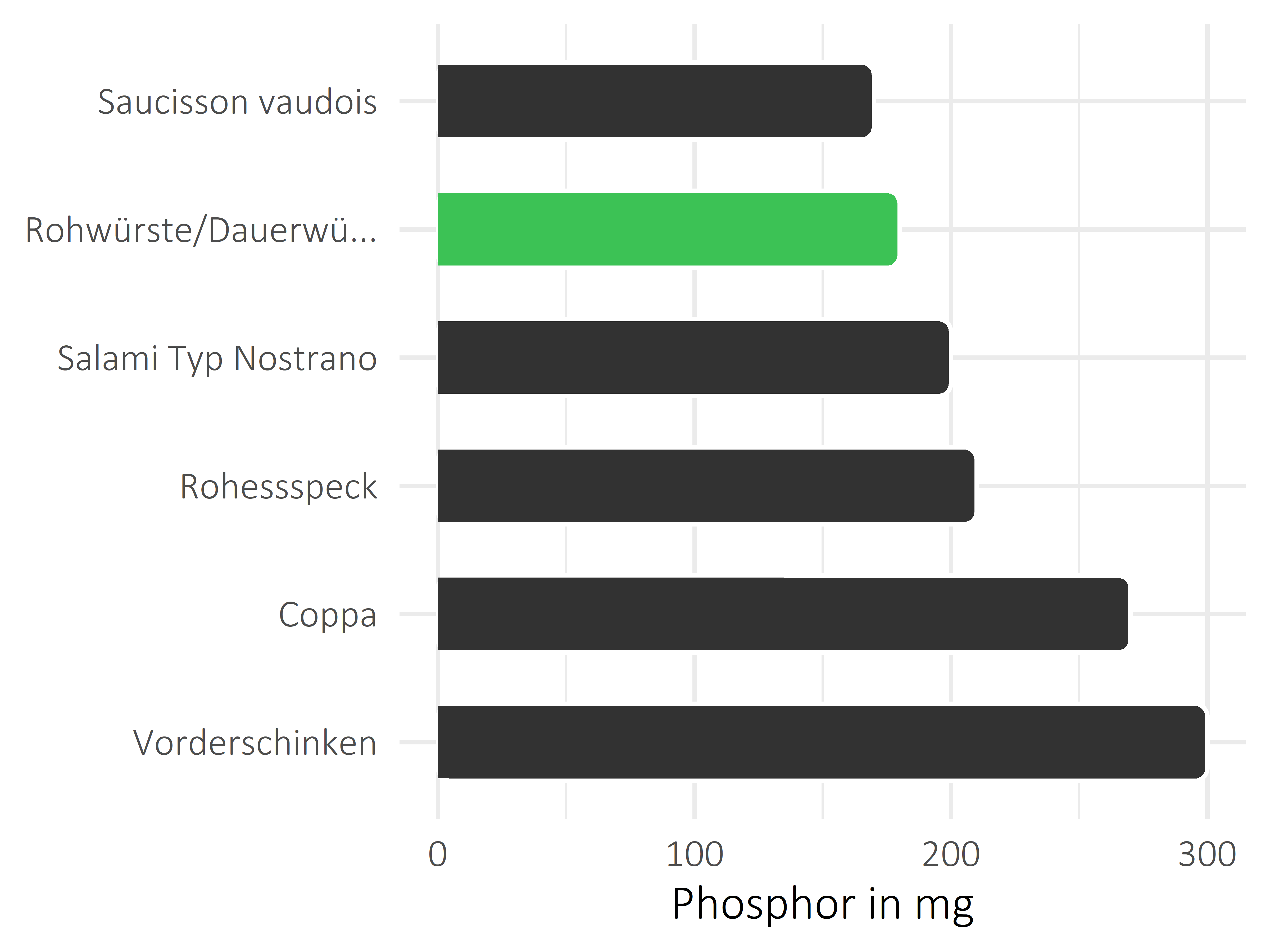 Fleisch- und Wurstwaren Phosphor