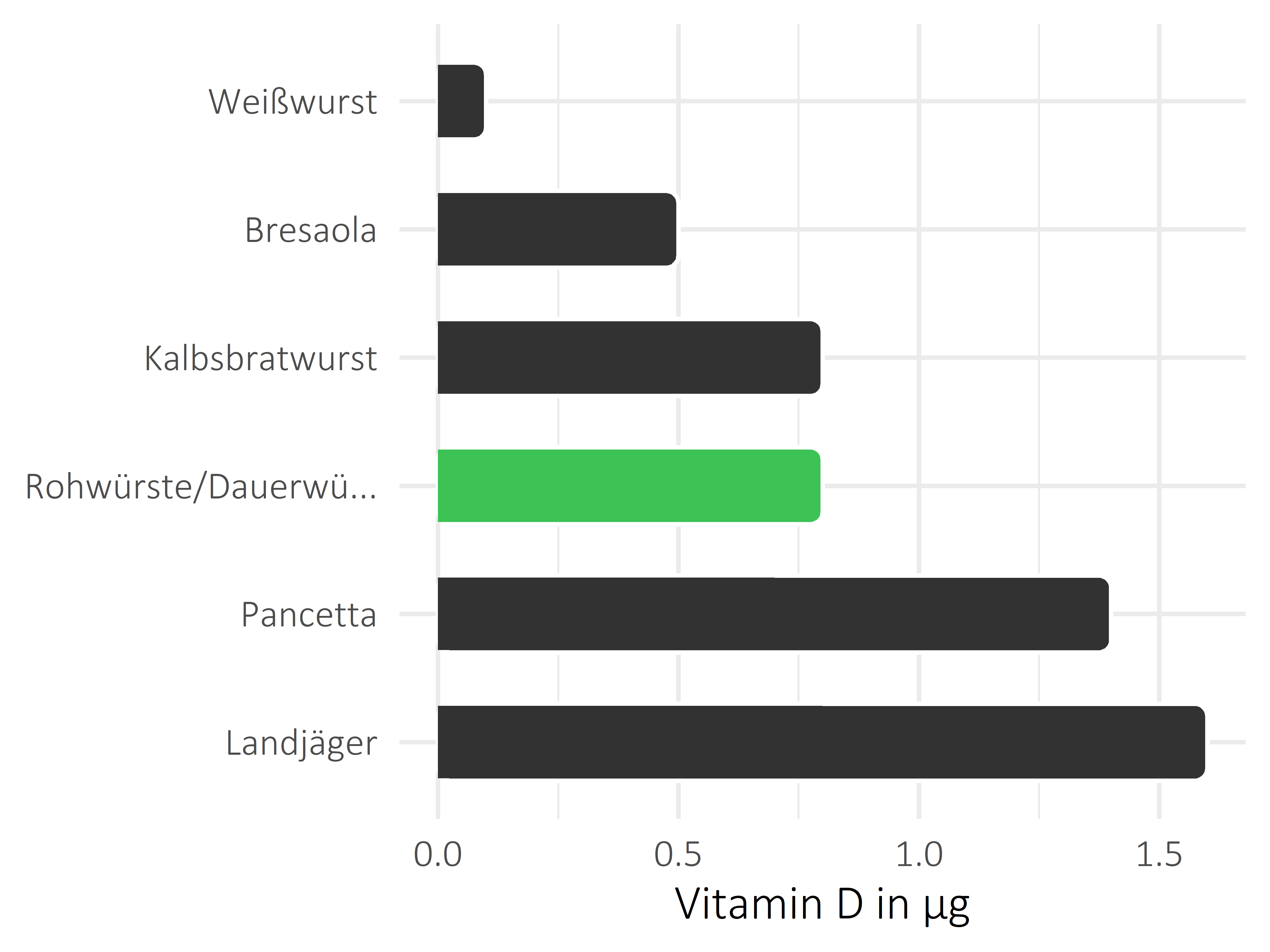 Fleisch- und Wurstwaren Vitamin D