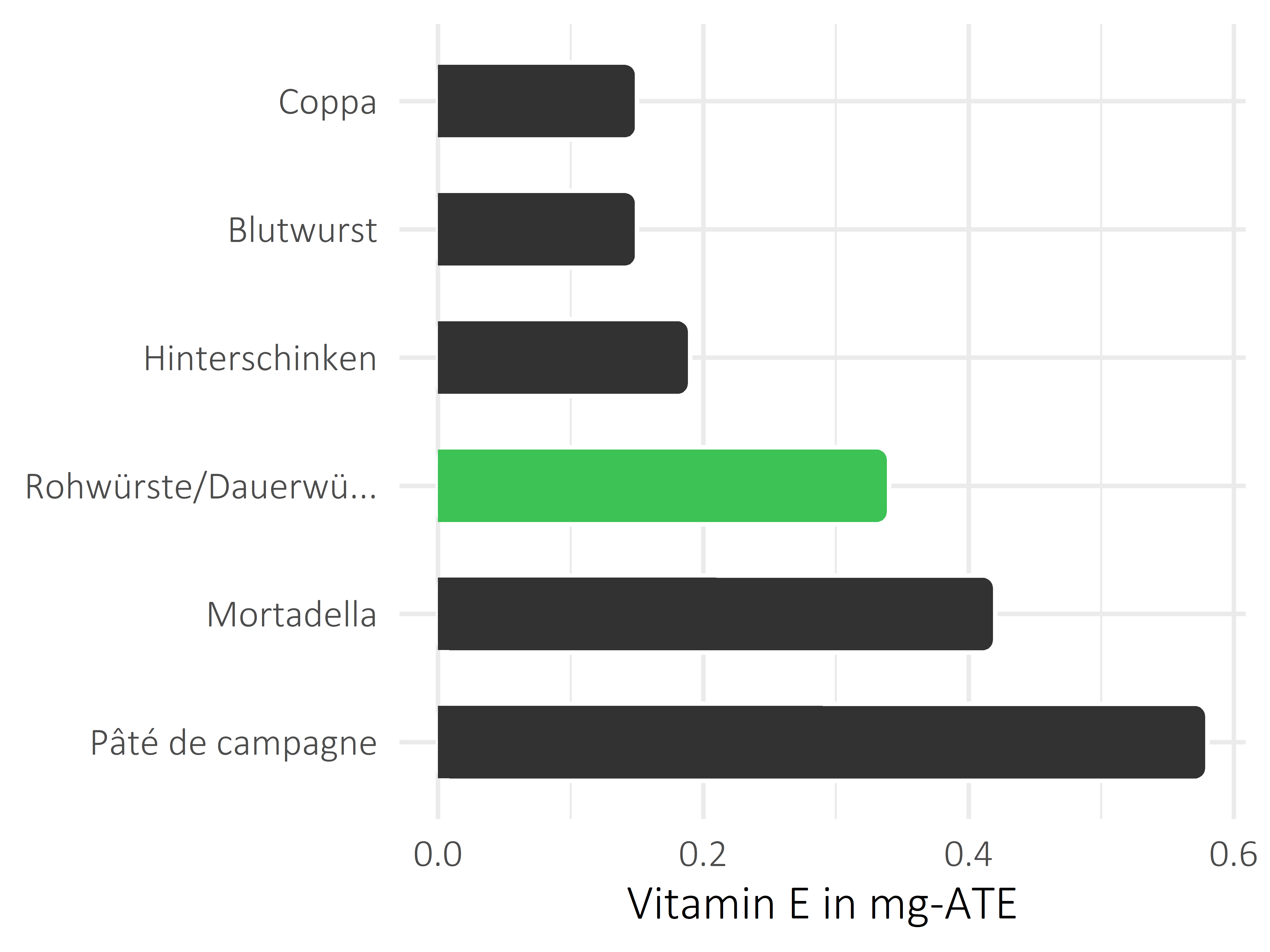 Fleisch- und Wurstwaren Vitamin E